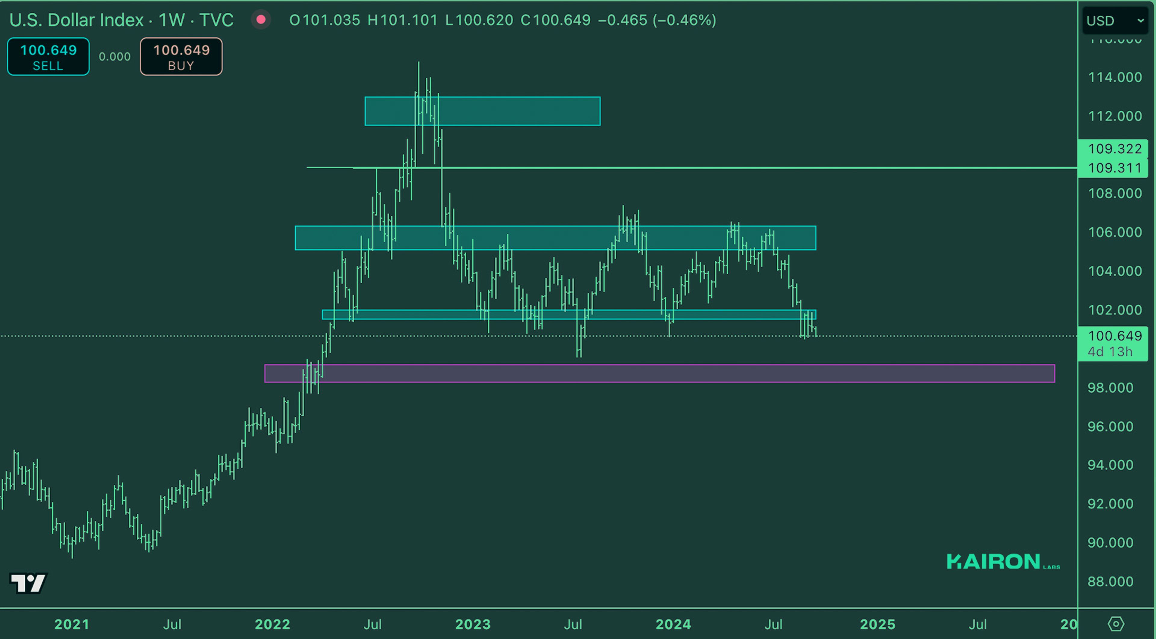 Crypto Market Pulse: September 16, 2024: Kairon Labs Crypto Market Insights - DXY