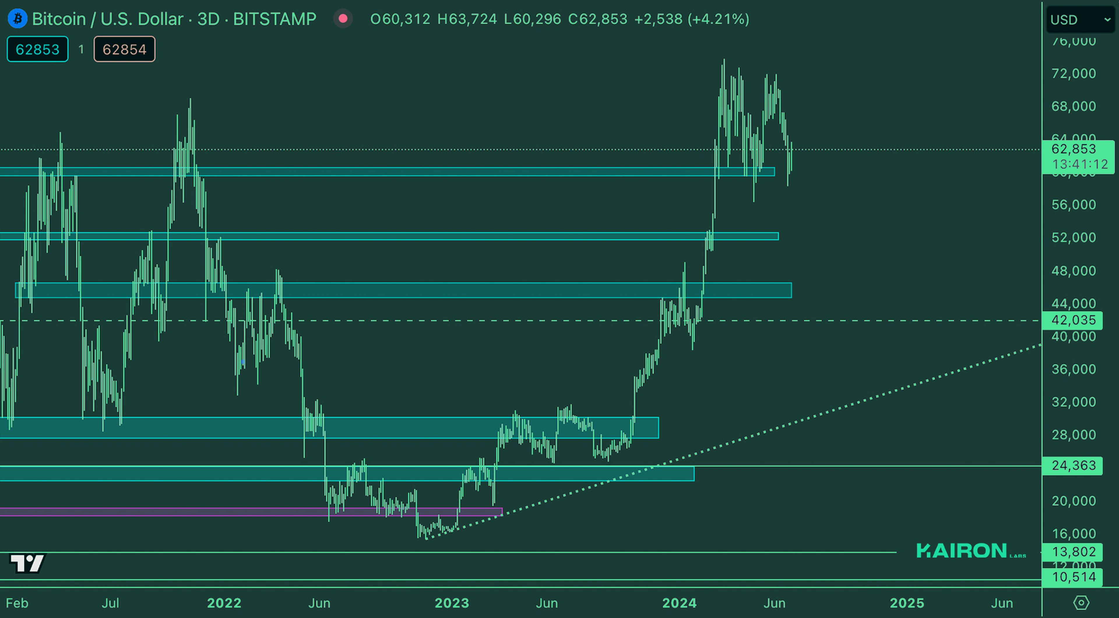 Crypto Market Pulse: July 1, 2024: Kairon Labs Crypto Market Insights - BTC