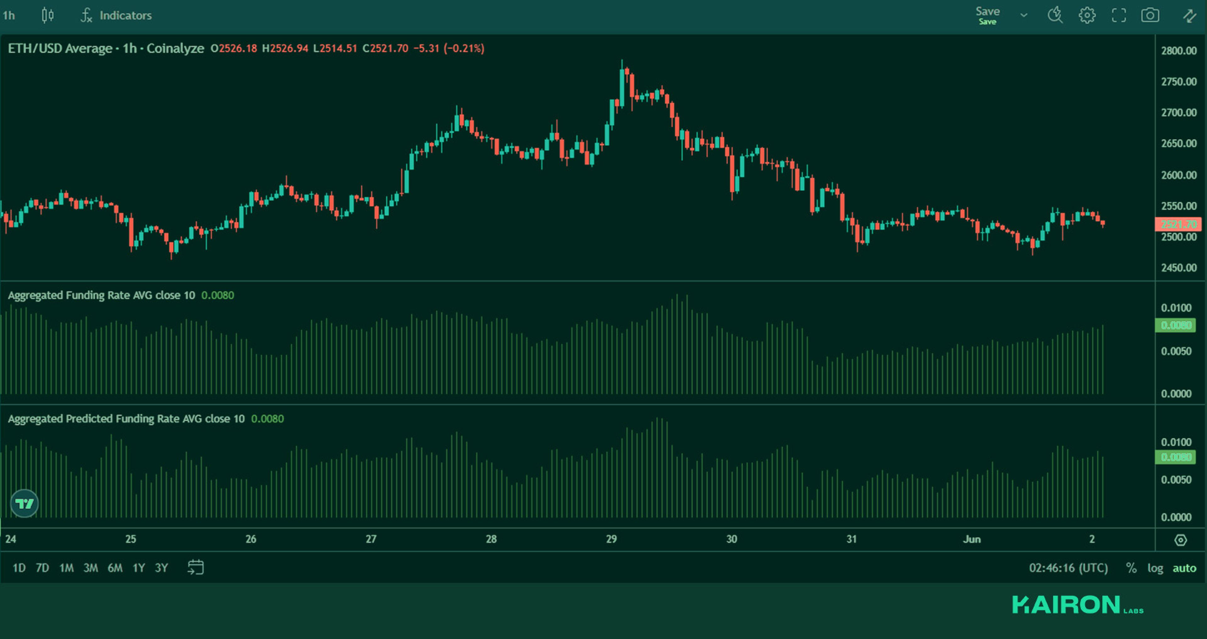 ETH perps funding | Kairon Labs Crypto Market Pulse - June 2, 2025