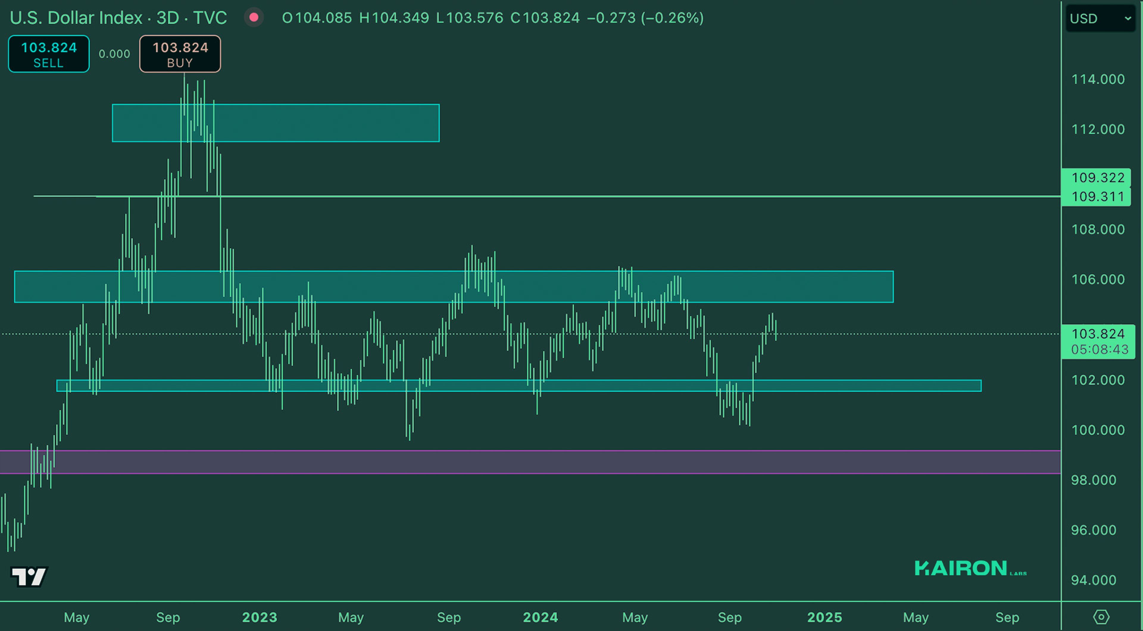 Crypto Market Pulse: November 4, 2024: Kairon Labs Crypto Market Insights - DXY