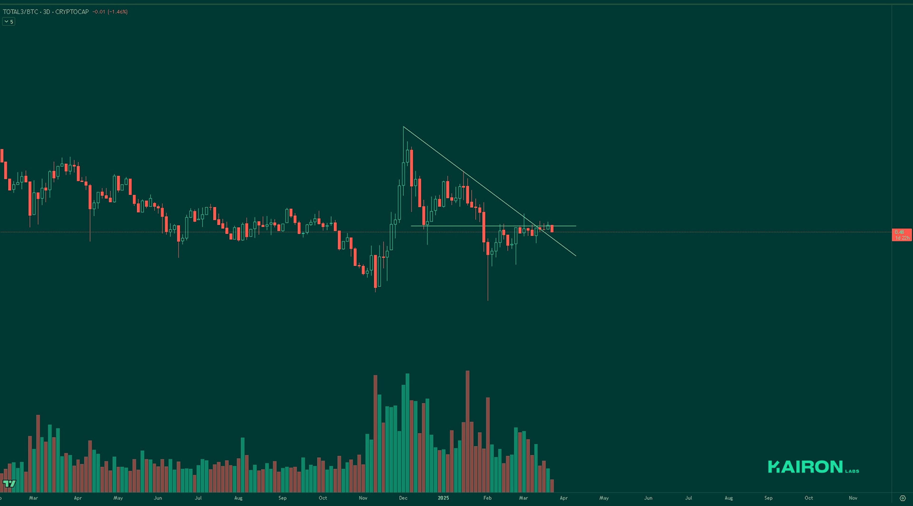 TOTAL3BTC chart | Kairon Labs Crypto Market Pulse - March 24, 2025