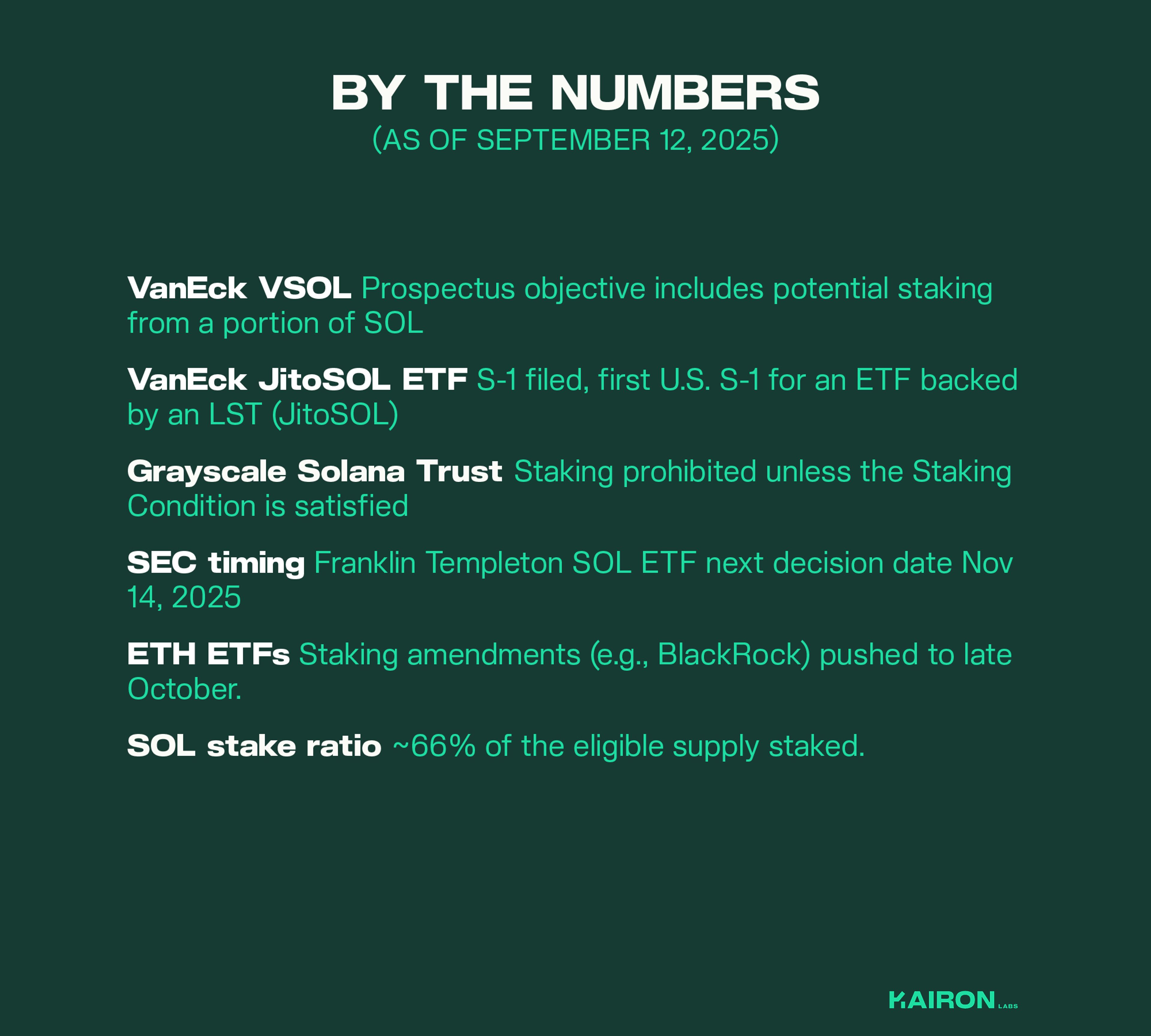 Summary of Solana ETF filings and staking details: VanEck VSOL prospectus allows partial staking; VanEck JitoSOL ETF is first U.S. S-1 for an LST-backed fund; Grayscale Solana Trust prohibits staking unless conditions are met. SEC timing notes Franklin Templeton SOL ETF decision on Nov 14, 2025. ETH ETF staking amendments, including BlackRock’s, expected late October. Current Solana stake ratio is about 66% of eligible supply.