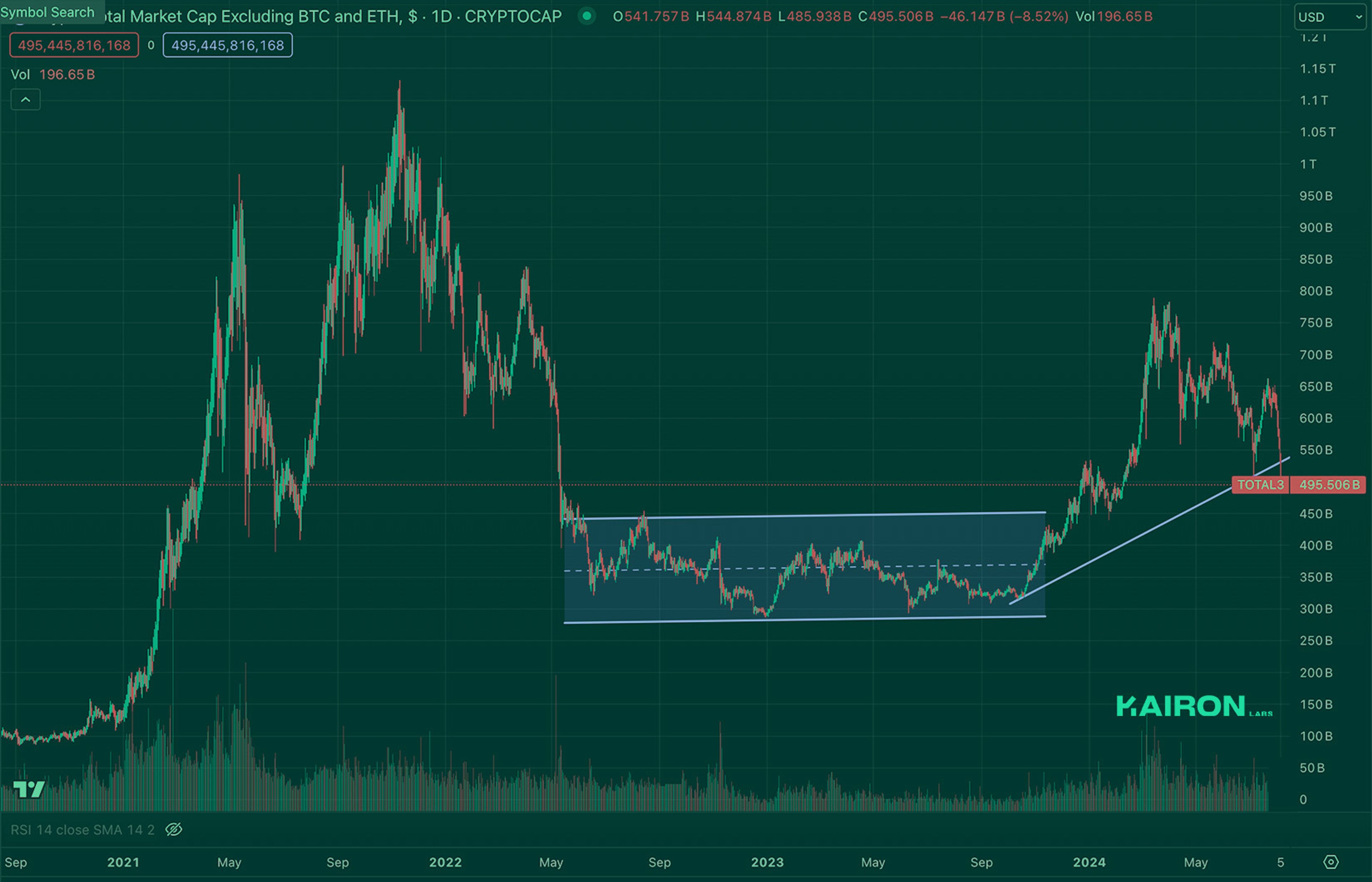 Crypto Market Pulse: August 5, 2024: Kairon Labs Crypto Market Insights - TOTAL3/USD