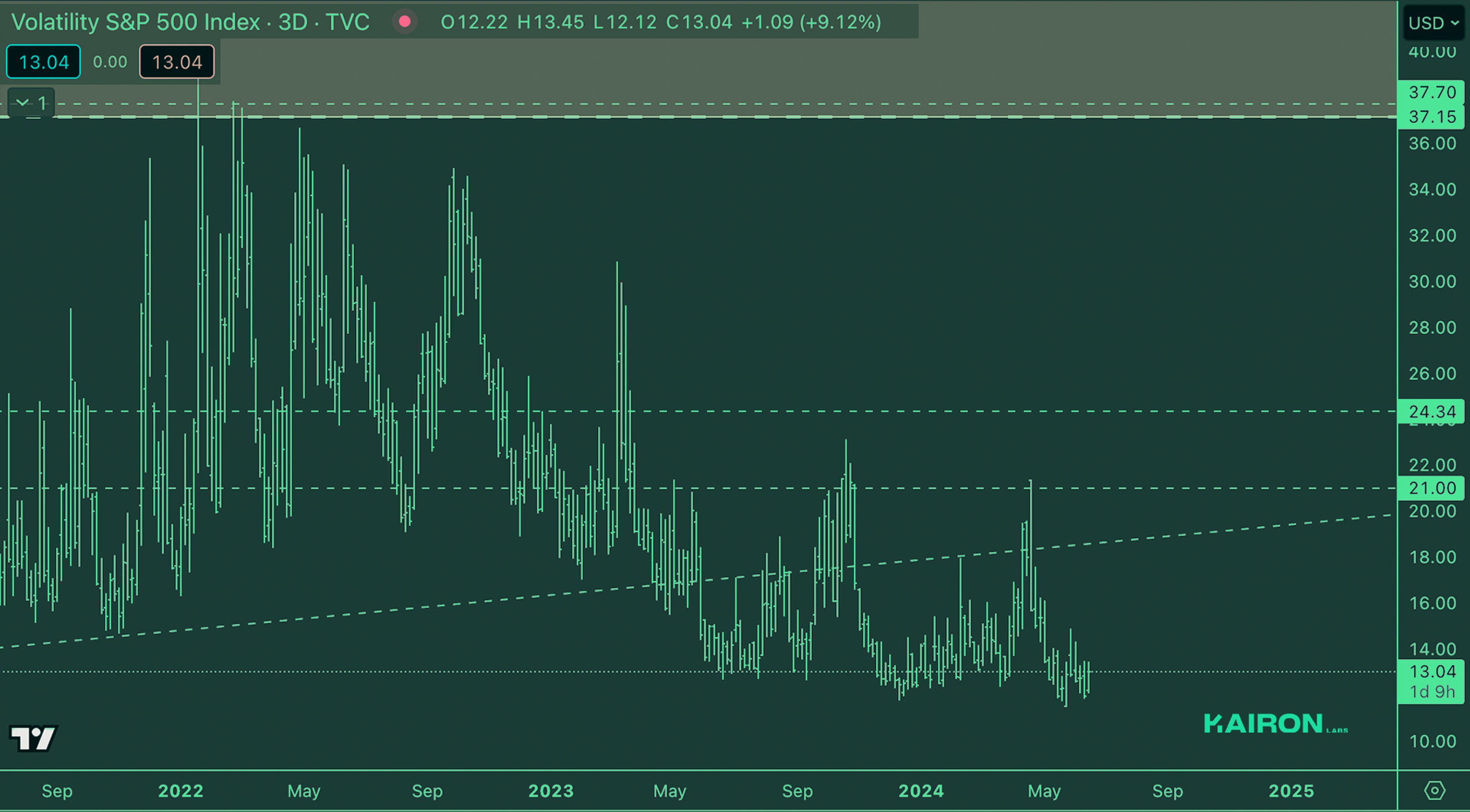 VIX Market | Kairon Labs Crypto Market Maker Trader Insight - June 18, 2024