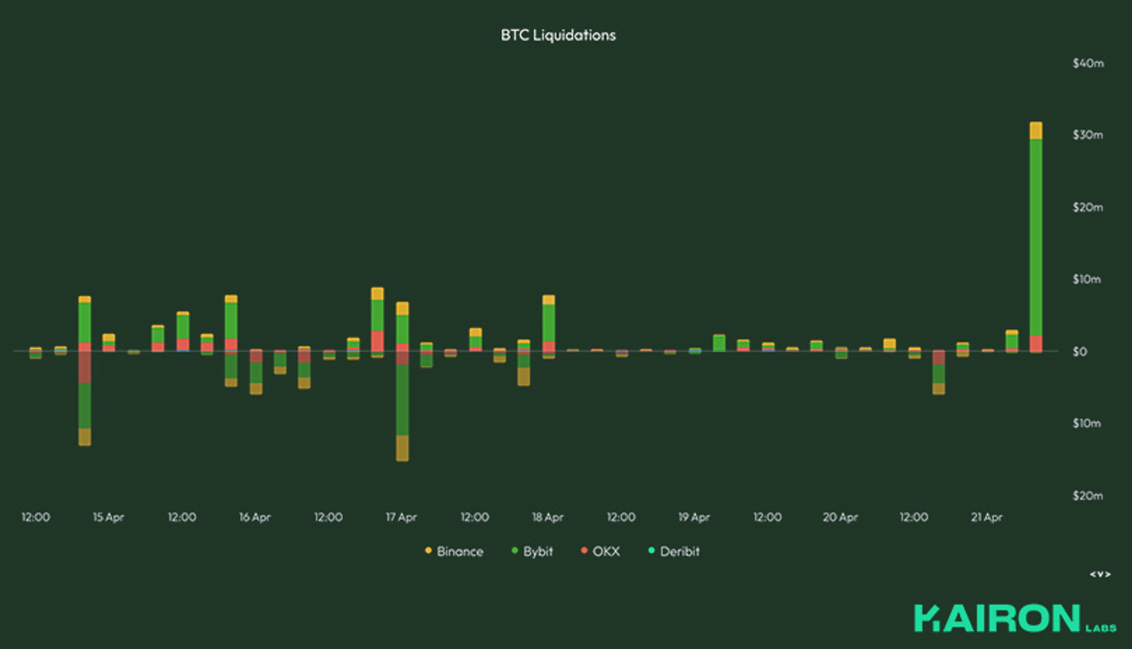 BTC long/short ratio | Kairon Labs Crypto Market Pulse - April 21, 2025