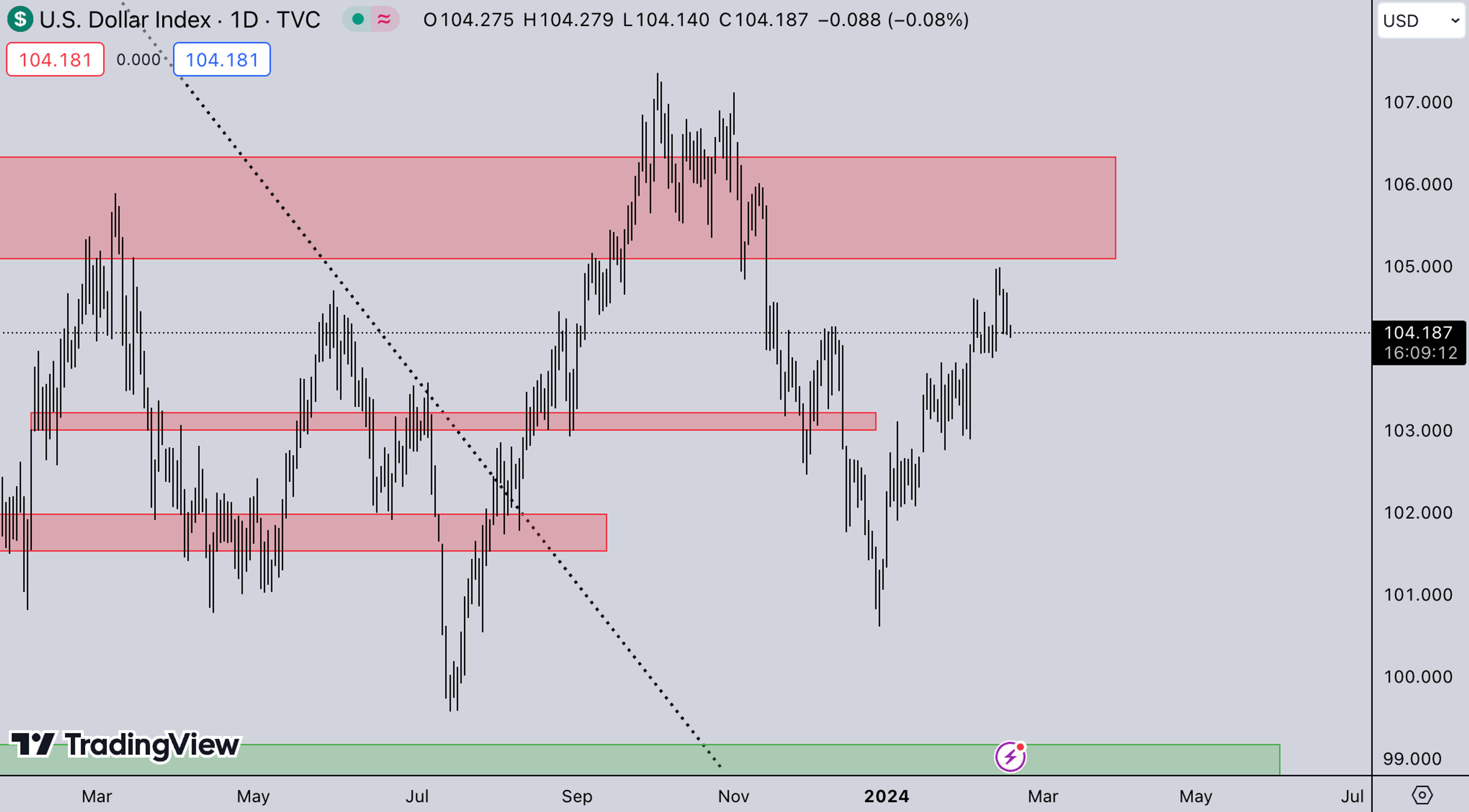 DXY Market | Kairon Labs Crypto Market Maker Trader Insight - February 19, 2024