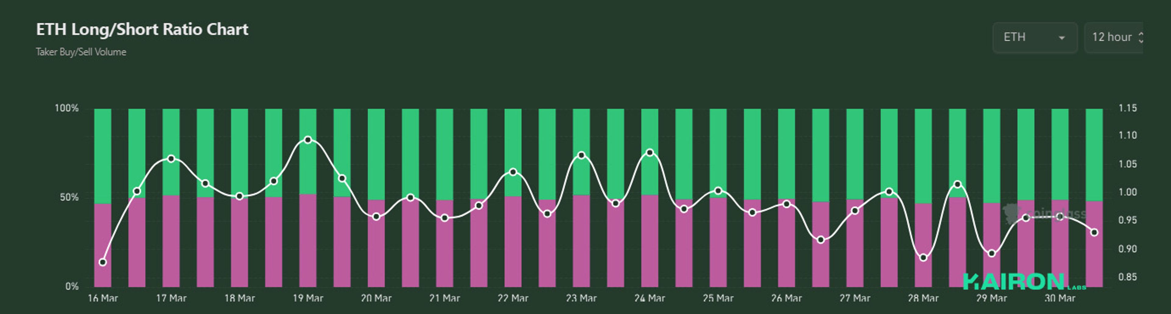ETHUSDT long/short ratio | Kairon Labs Crypto Market Pulse - March 31, 2025