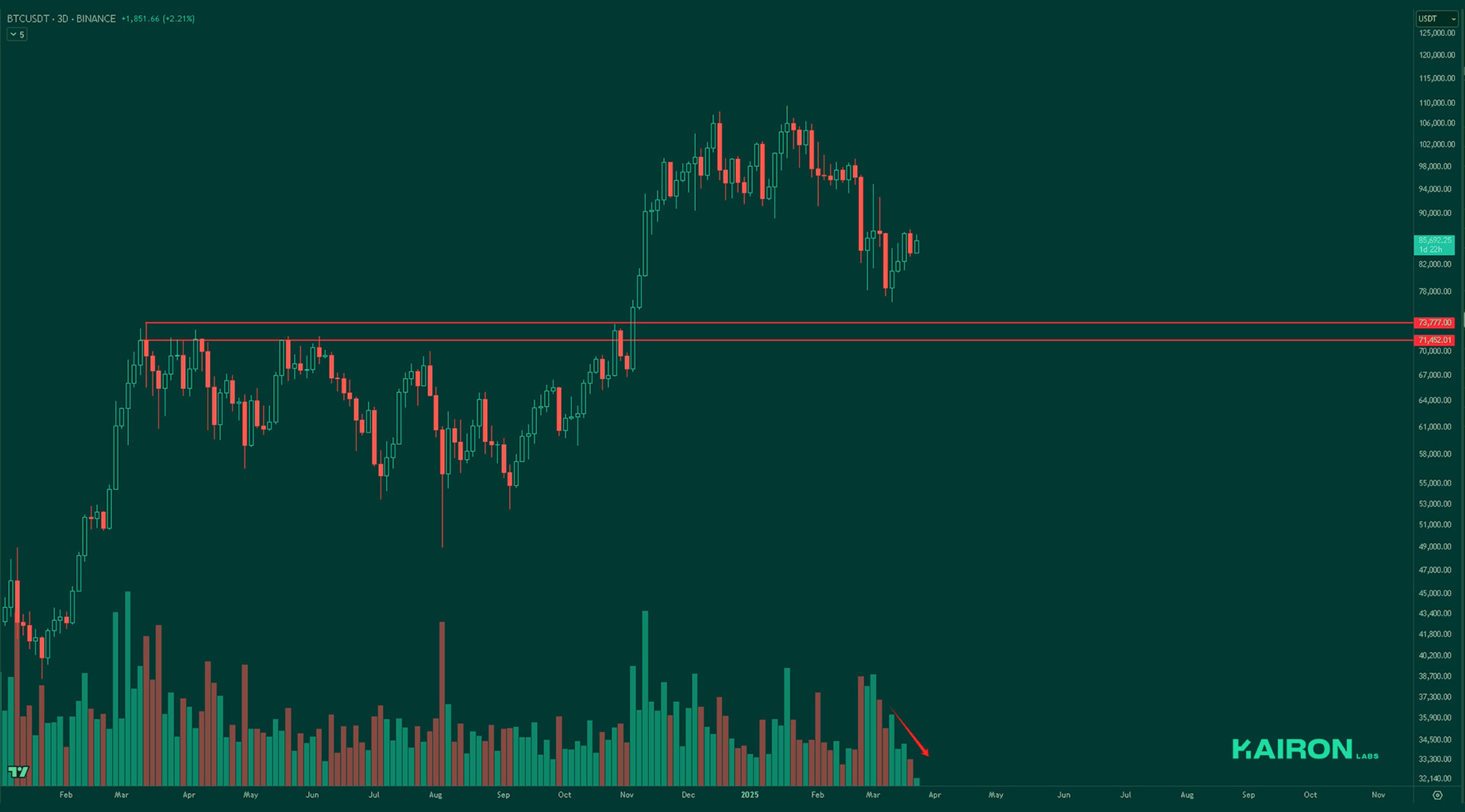 BTC chart | Kairon Labs Crypto Market Pulse - March 24, 2025