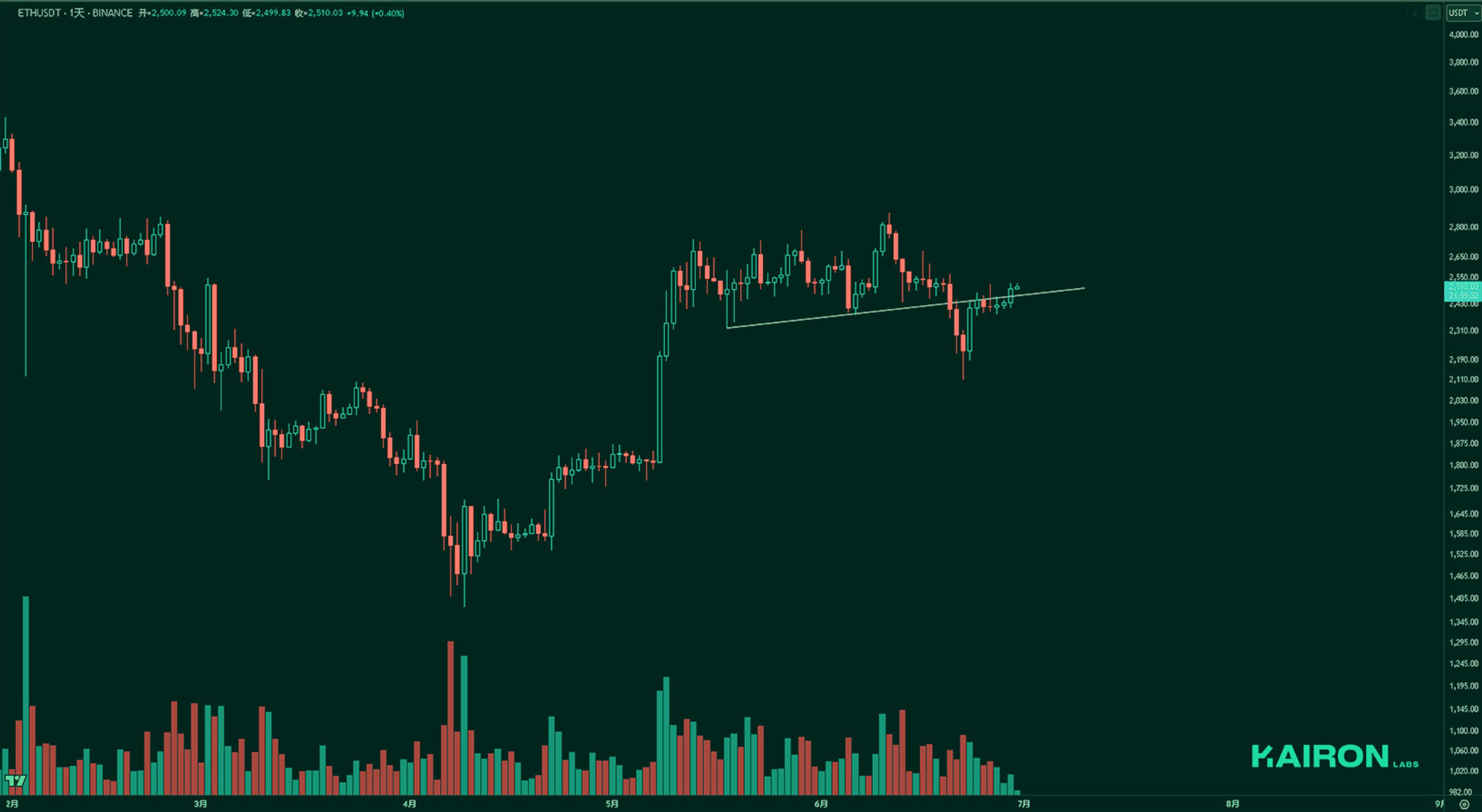 ETH chart | Kairon Labs Crypto Market Pulse - June 30, 2025