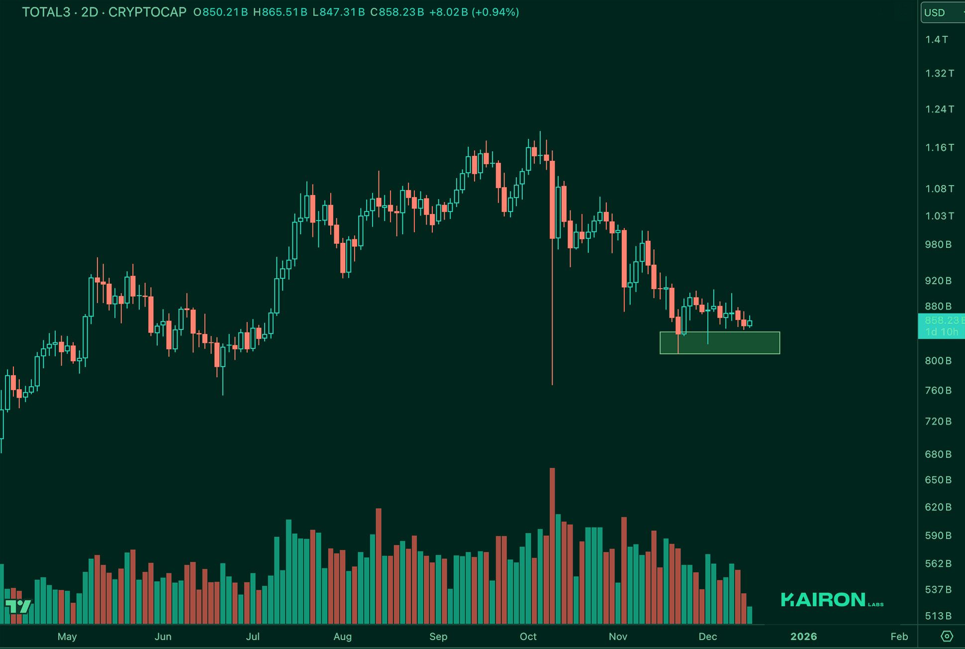 TOTAL3 chart | Kairon Labs Crypto Market Pulse - December 16, 2025