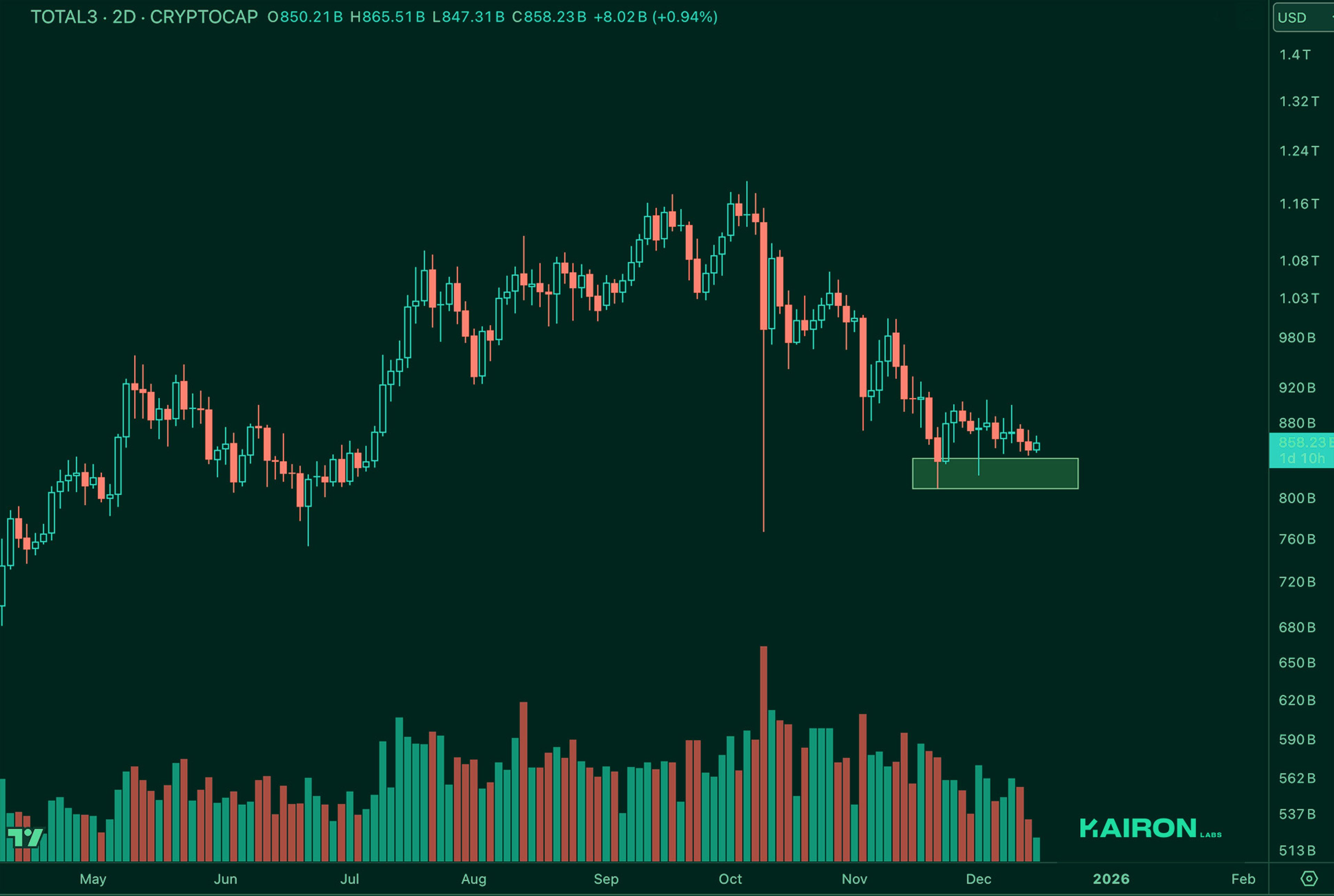 TOTAL3 chart | Kairon Labs Crypto Market Pulse - December 16, 2025