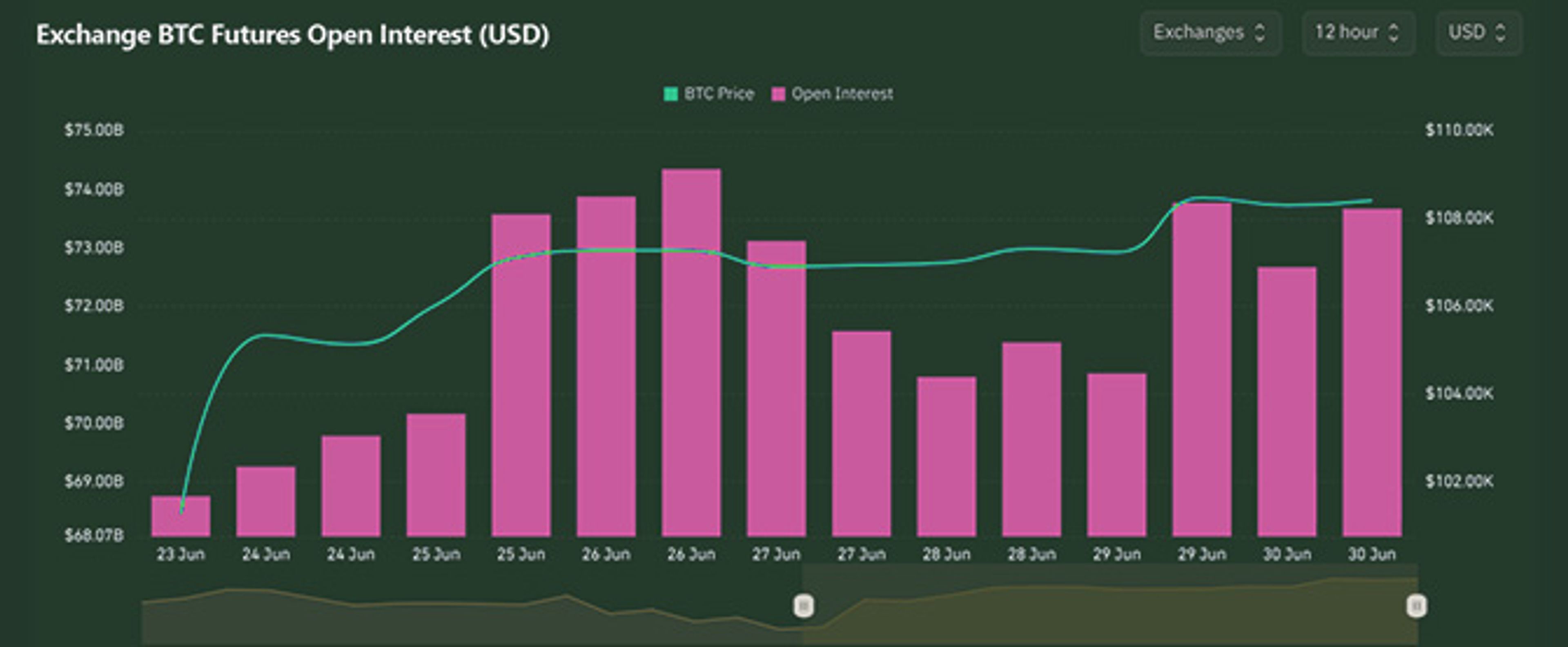 BTC Open Interest | Kairon Labs Crypto Market Pulse - June 30, 2025