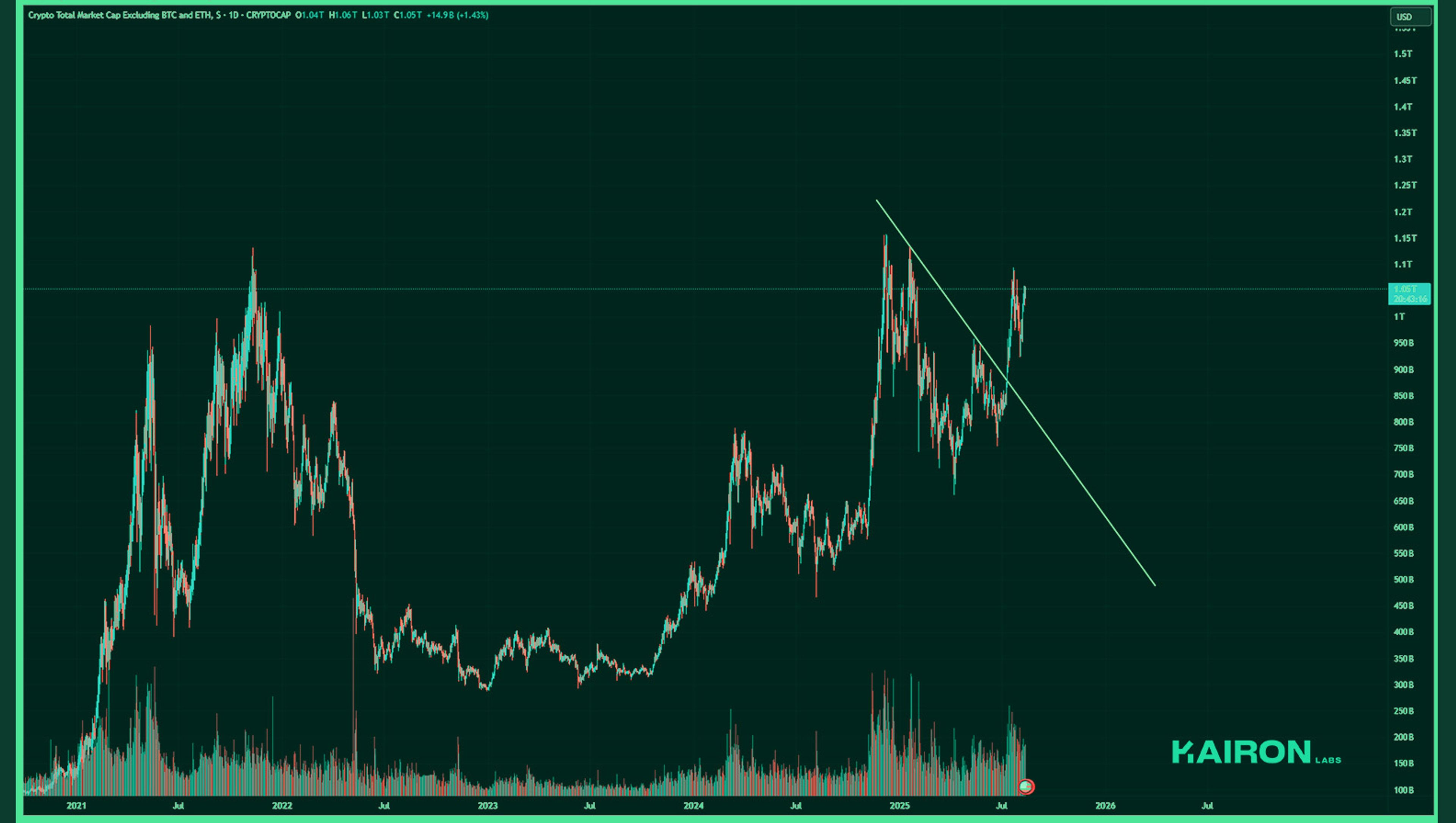 TOTAL3 chart | Kairon Labs Crypto Market Pulse - August 11, 2025
