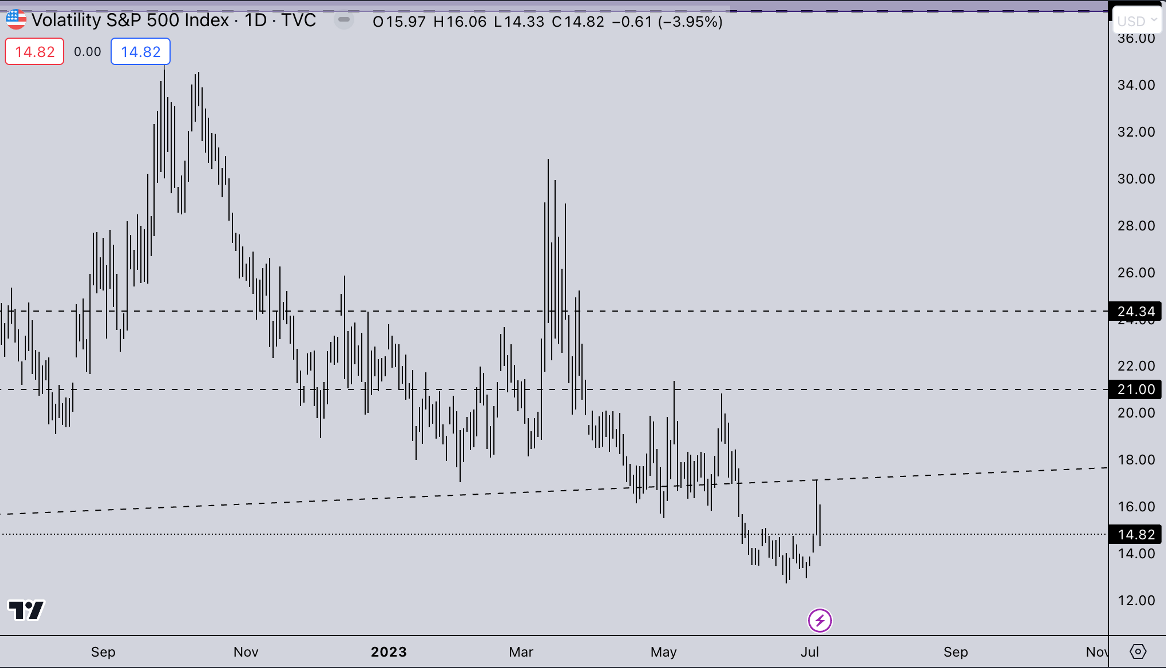 Kairon labs Trade Image - July 10, 2023 - VIX