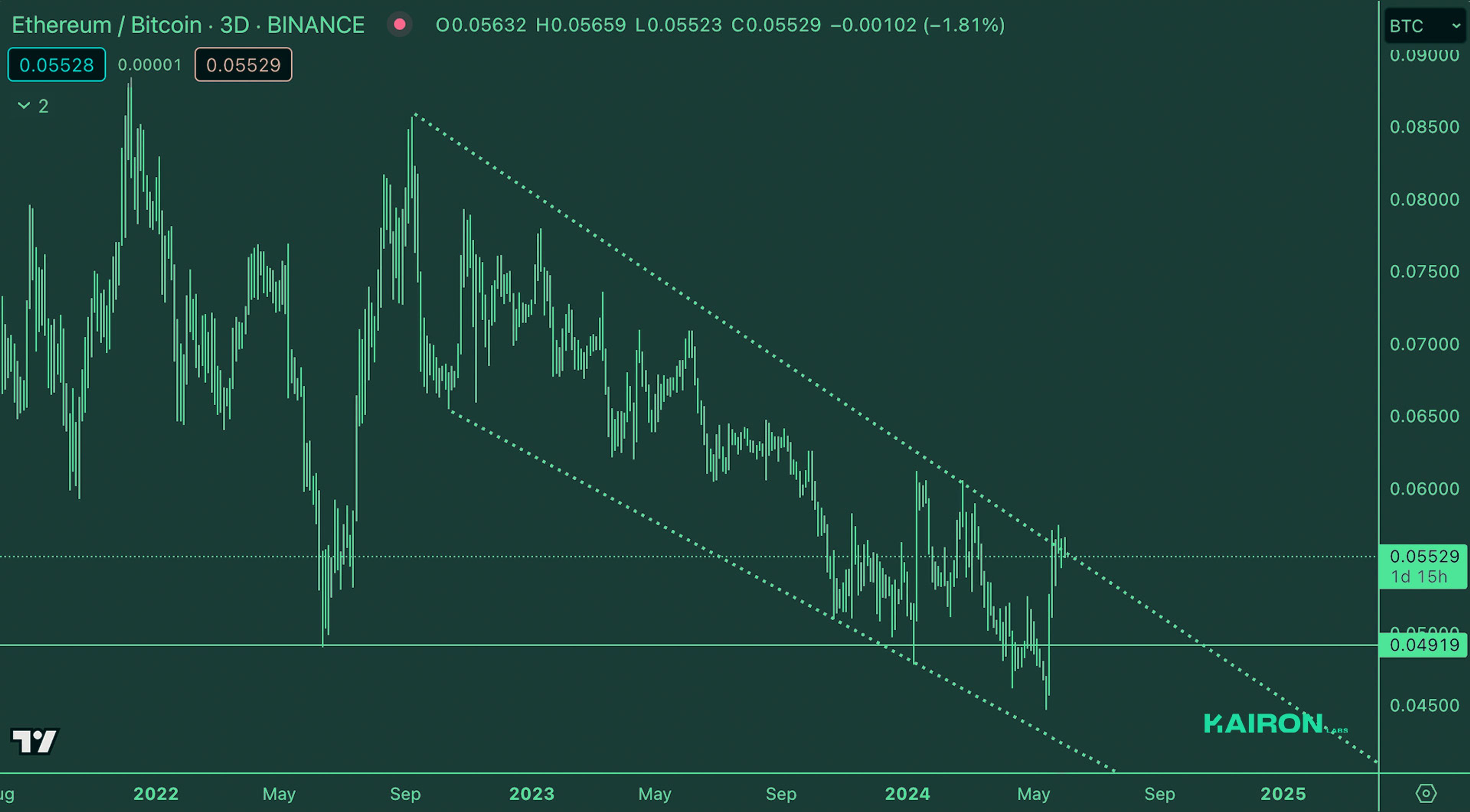 ETH/BTC Market | Kairon Labs Crypto Market Maker Trader Insight - June 3, 2024