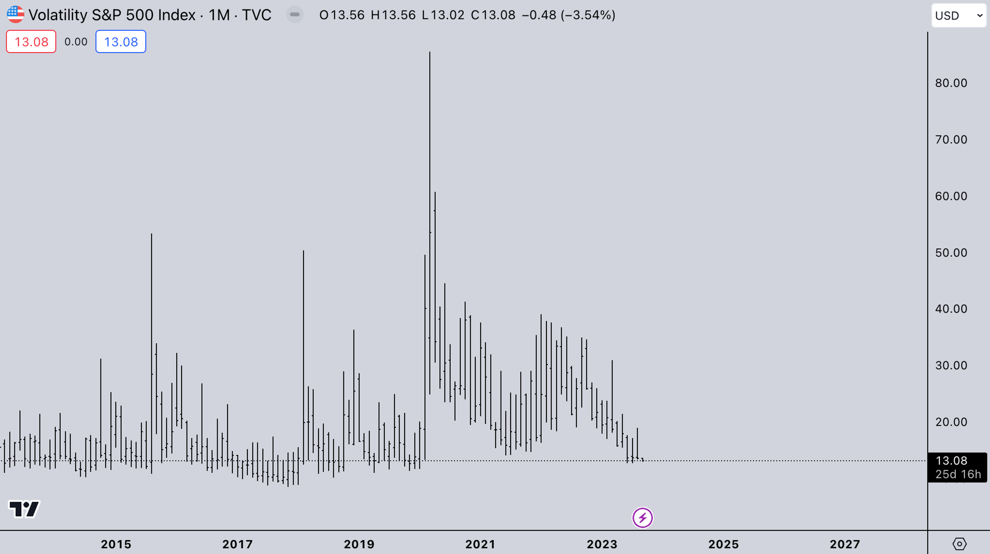 VIX market - Crypto News Today, September 5, 2023 - Kairon Labs | Crypto Market Makers