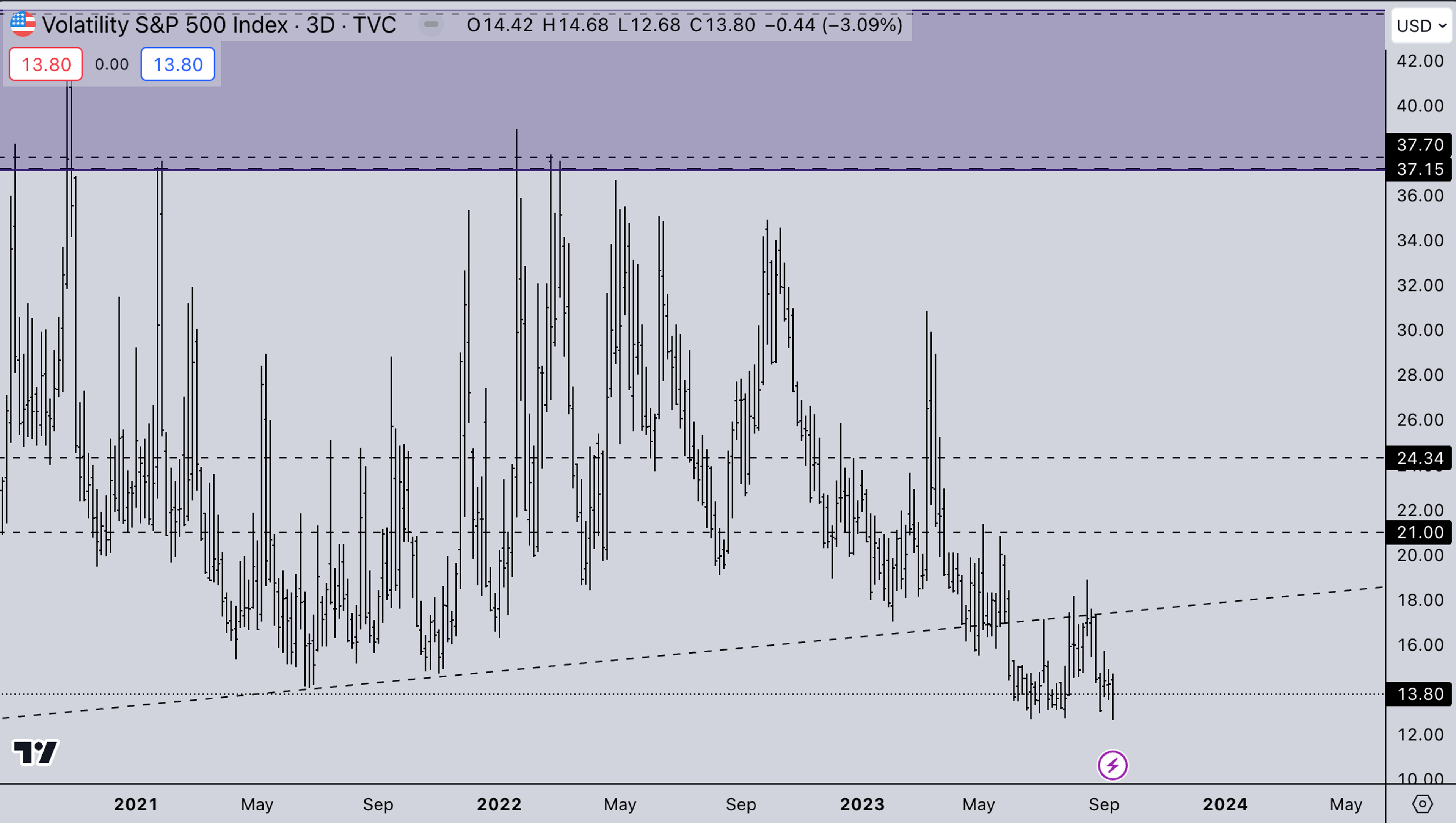 VIX Market Today | Sept 18, 19, 2023 | Kairon Labs - Crypto Market Makers