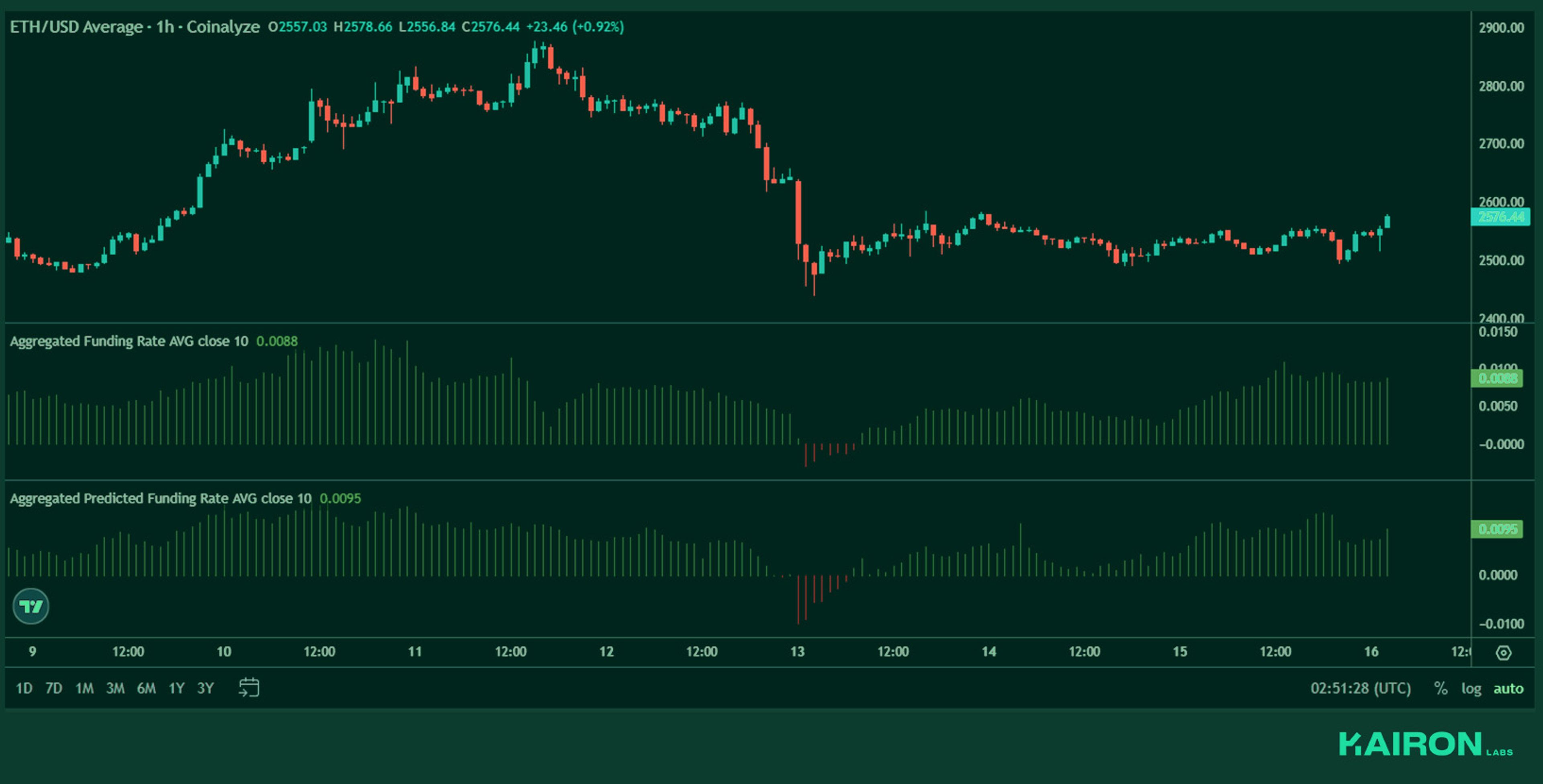 ETH perps funding | Kairon Labs Crypto Market Pulse - June 16, 2025
