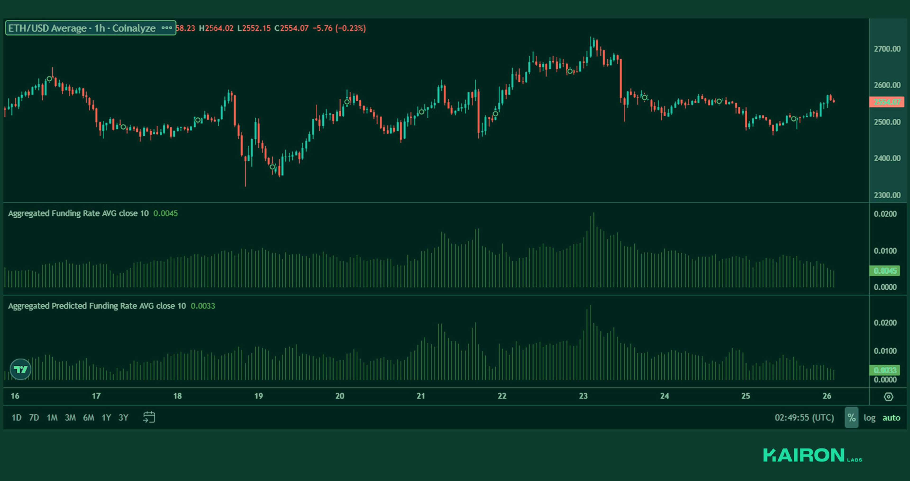 ETH perps funding | Kairon Labs Crypto Market Pulse - May 26, 2025