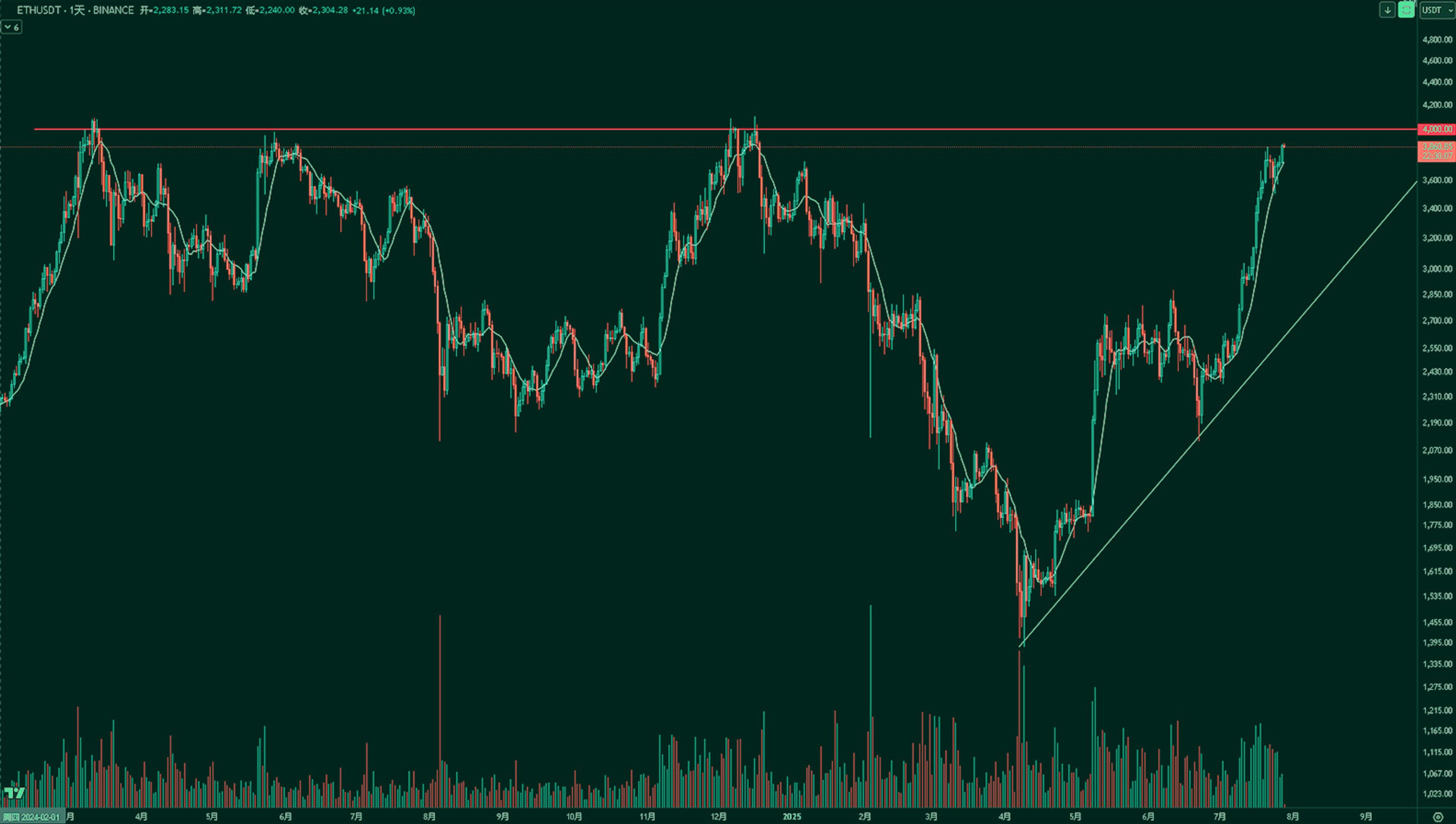 ETH chart | Kairon Labs Crypto Market Pulse - July 28, 2025
