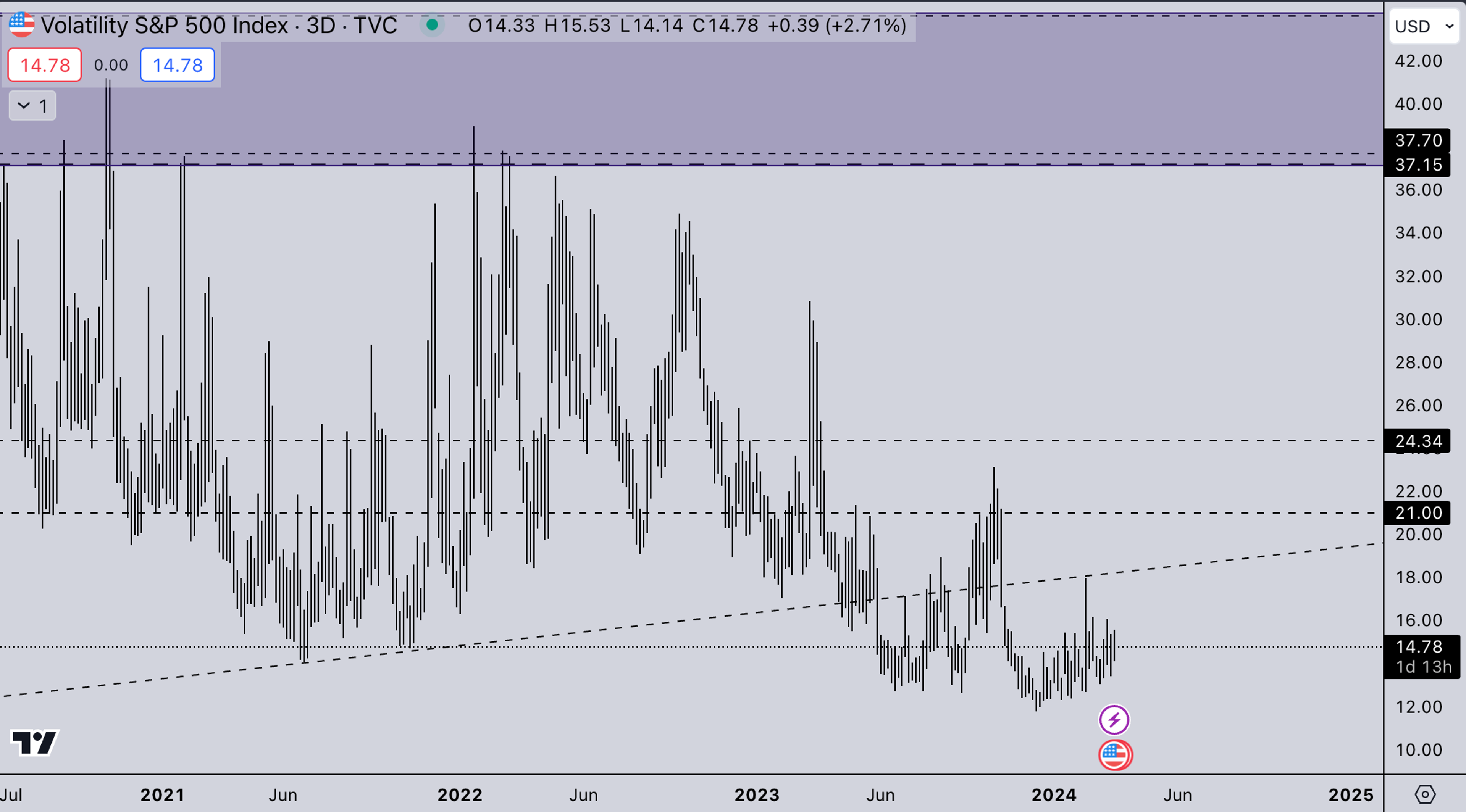 VIX Market | Kairon Labs Crypto Market Maker Trader Insight - March 18, 2024
