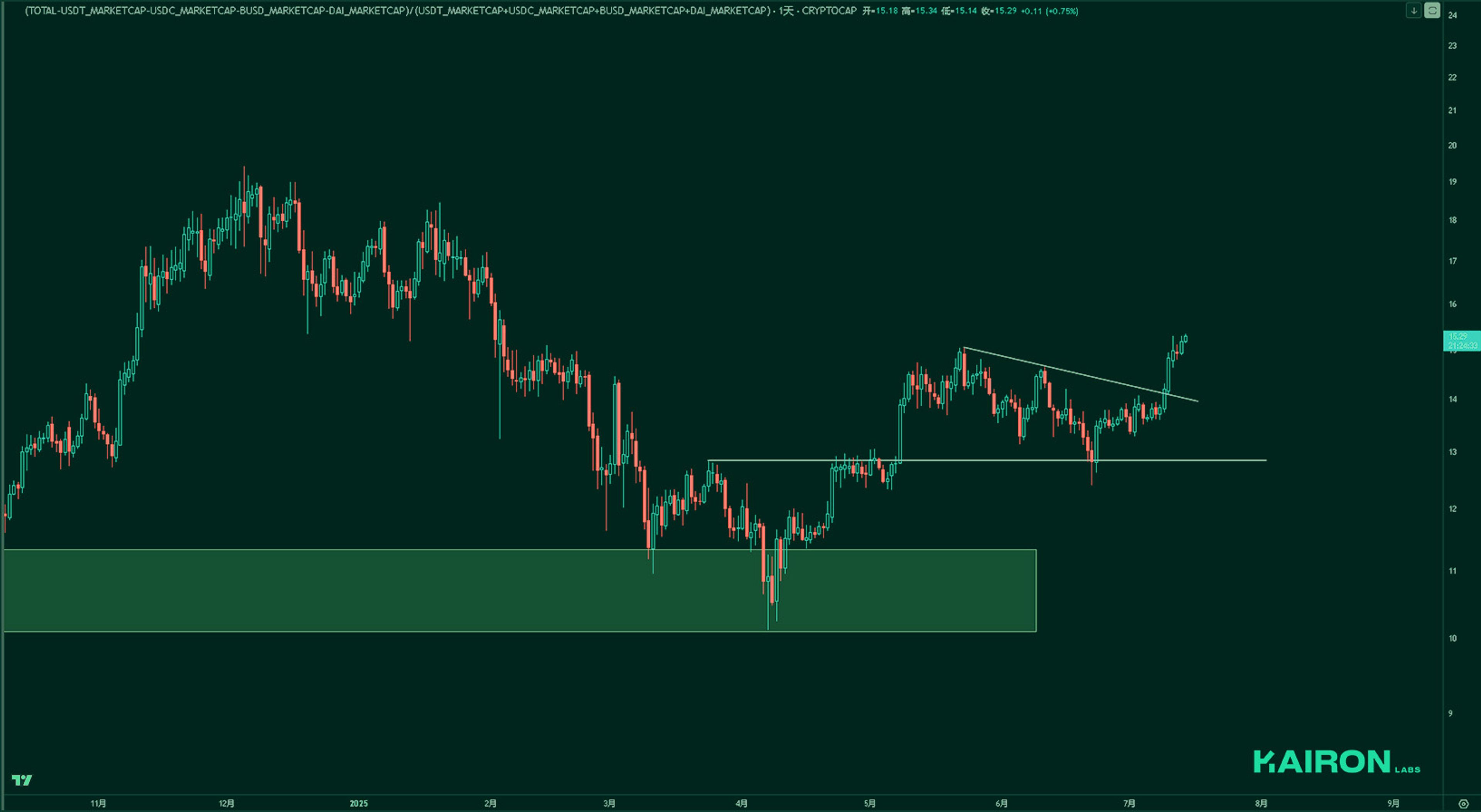 Market Leverage Ratio | Kairon Labs Crypto Market Pulse - July 14, 2025