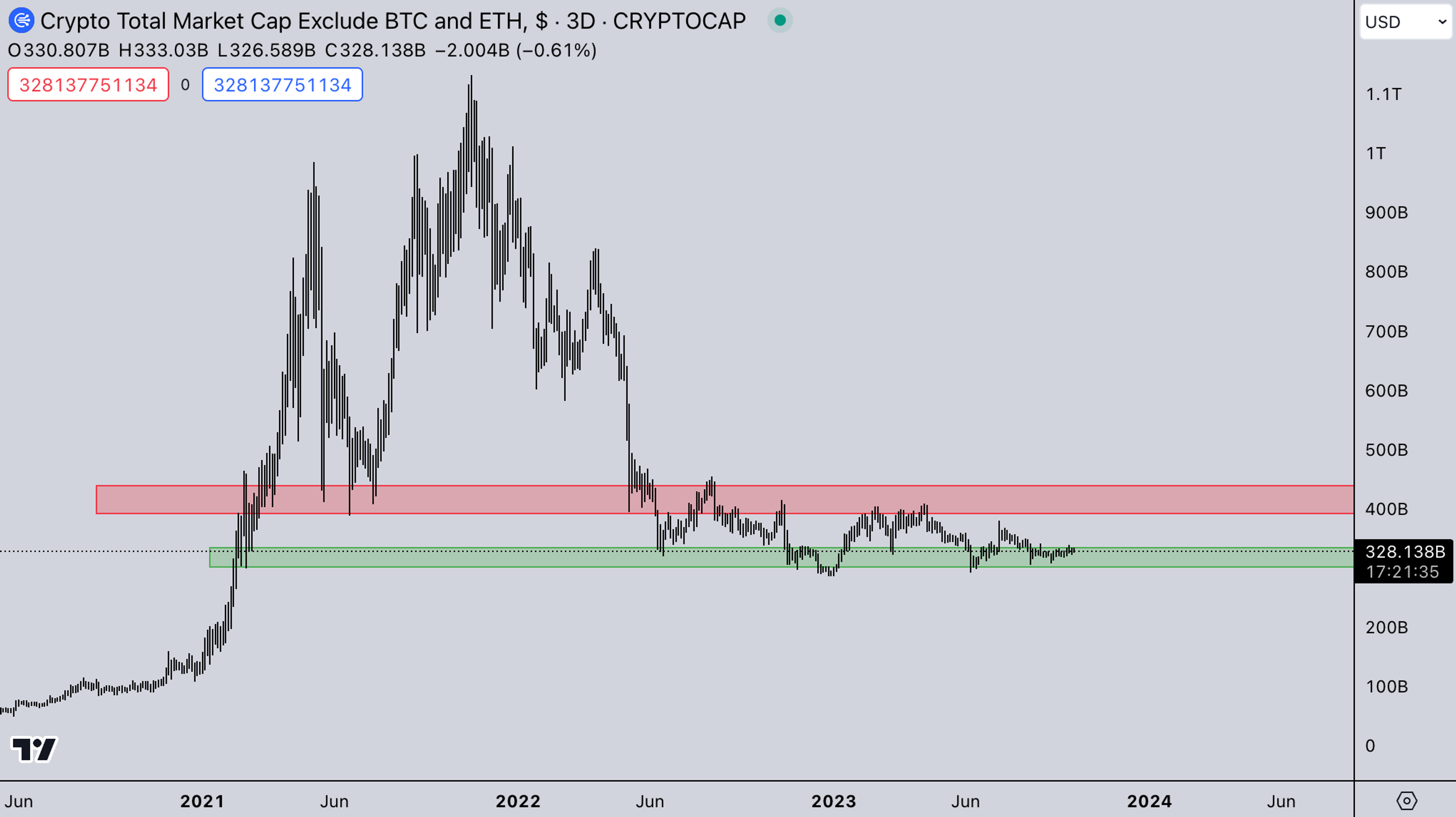 TOTAL 3 USD Market - October 10, 2023 | Kairon Labs - Crypto Market Makers - Analysis