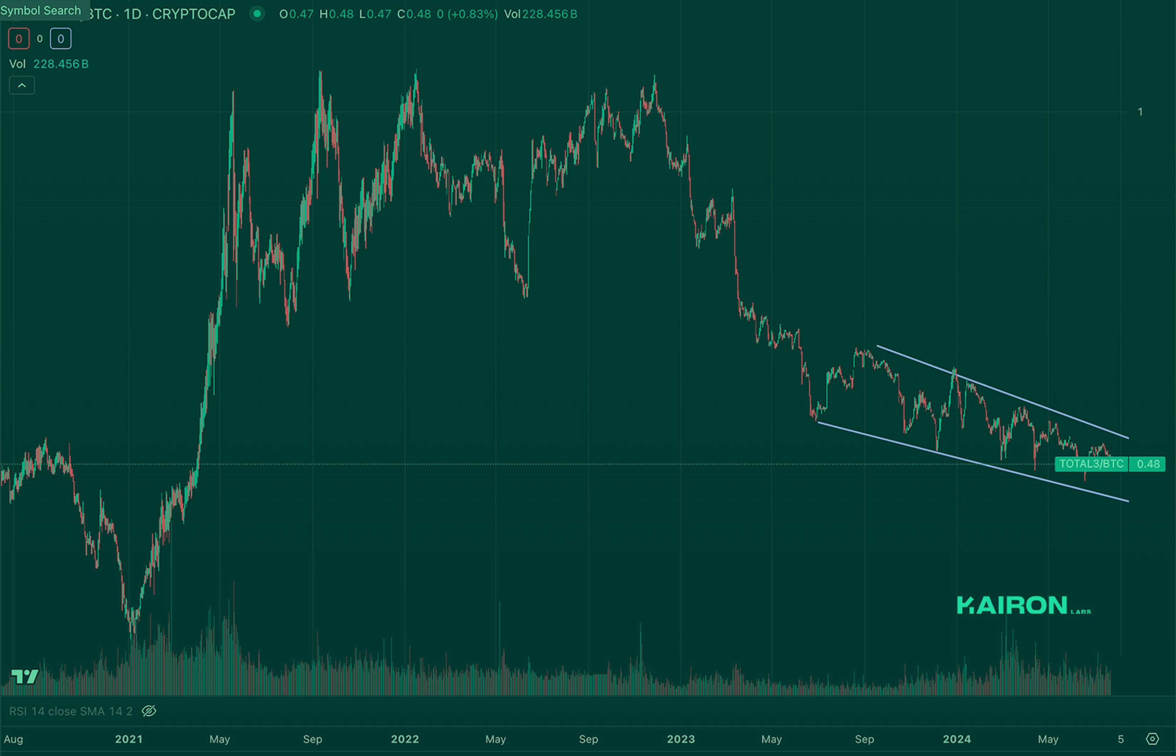 Crypto Market Pulse: August 5, 2024: Kairon Labs Crypto Market Insights - TOTAL3/BTC