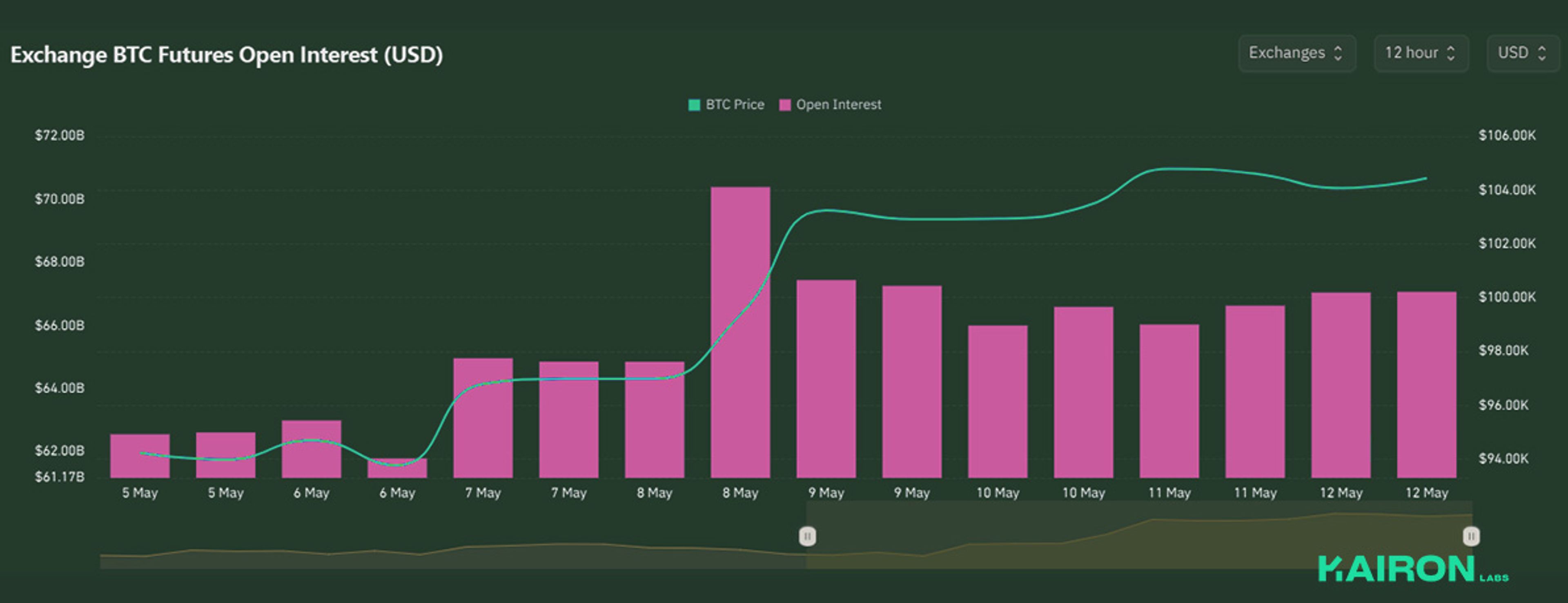 BTC Open Interest | Kairon Labs Crypto Market Pulse - May 12, 2025