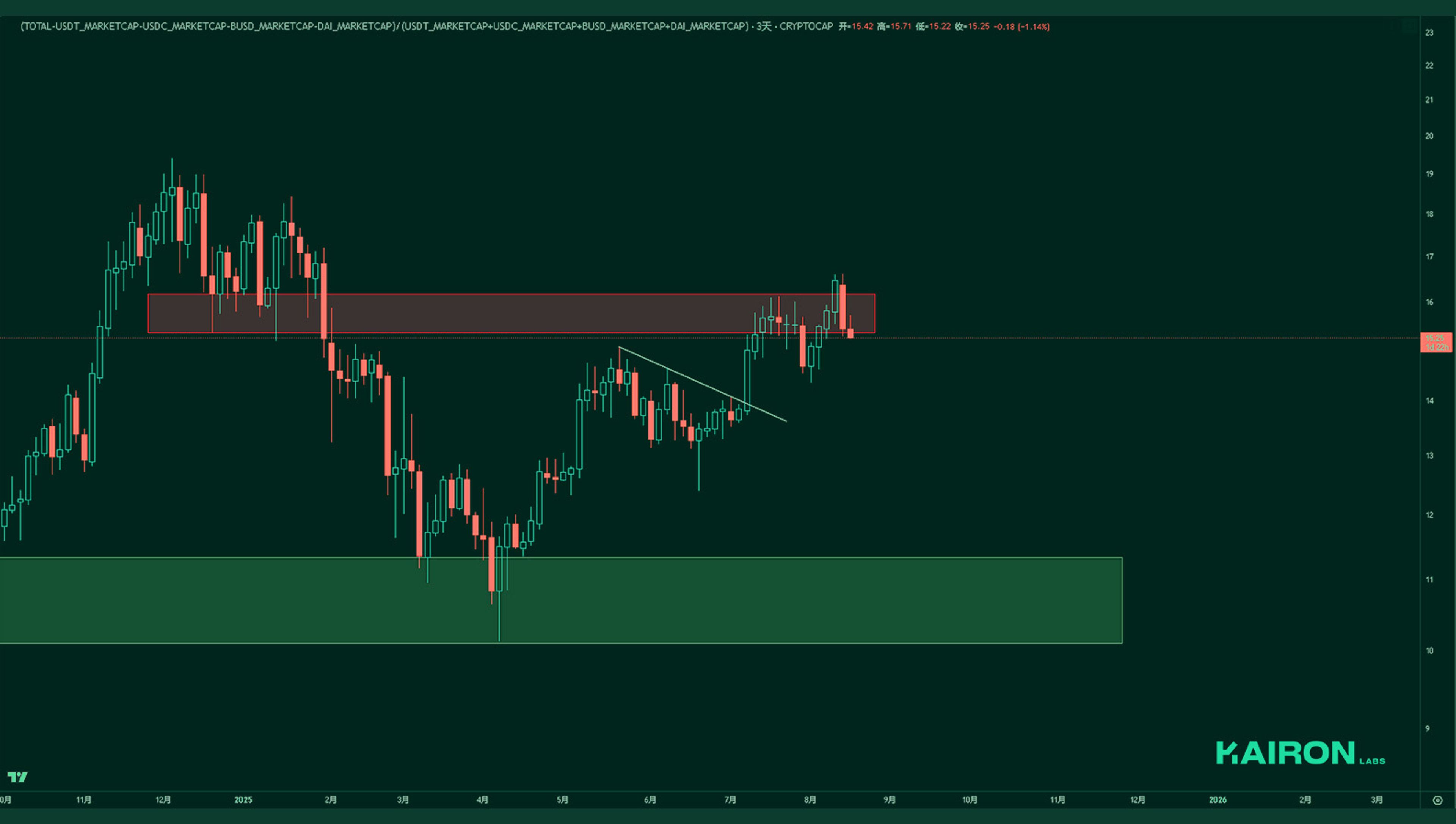 Market Leverage Ratio | Kairon Labs Crypto Market Pulse - August 18, 2025