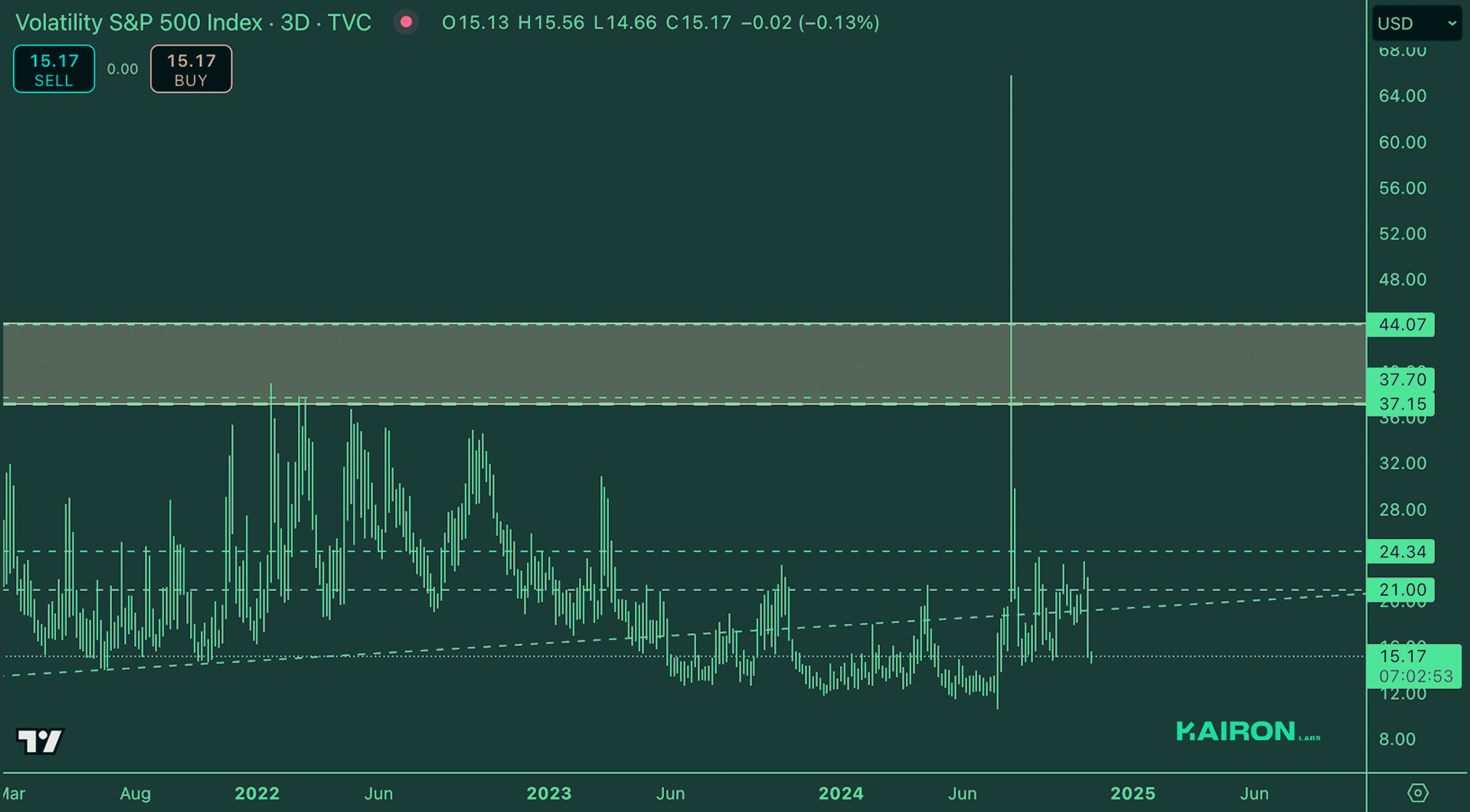 Crypto Market Pulse: November 13, 2024: Kairon Labs Crypto Market Insights - VIX