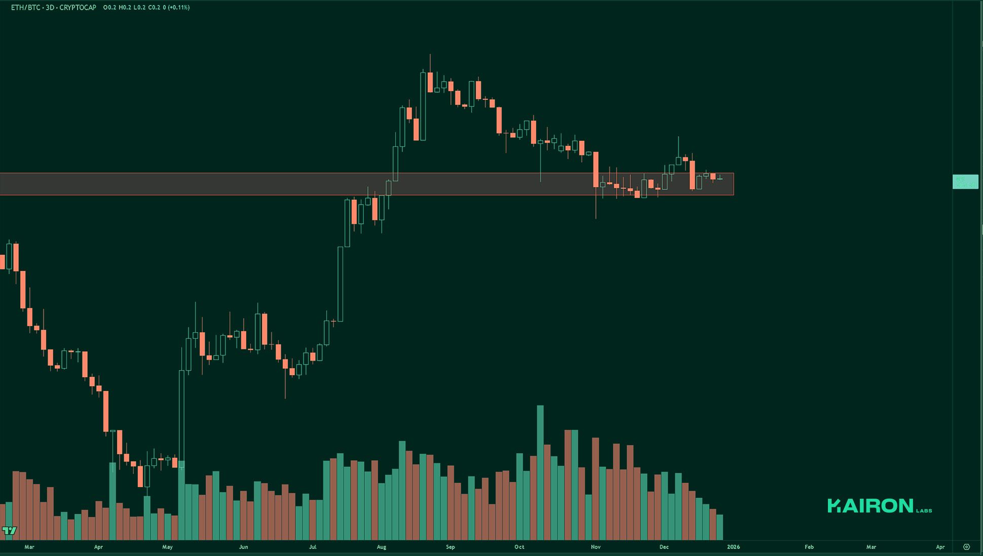 ETH/BTC chart | Kairon Labs Crypto Market Pulse - December 30, 2025