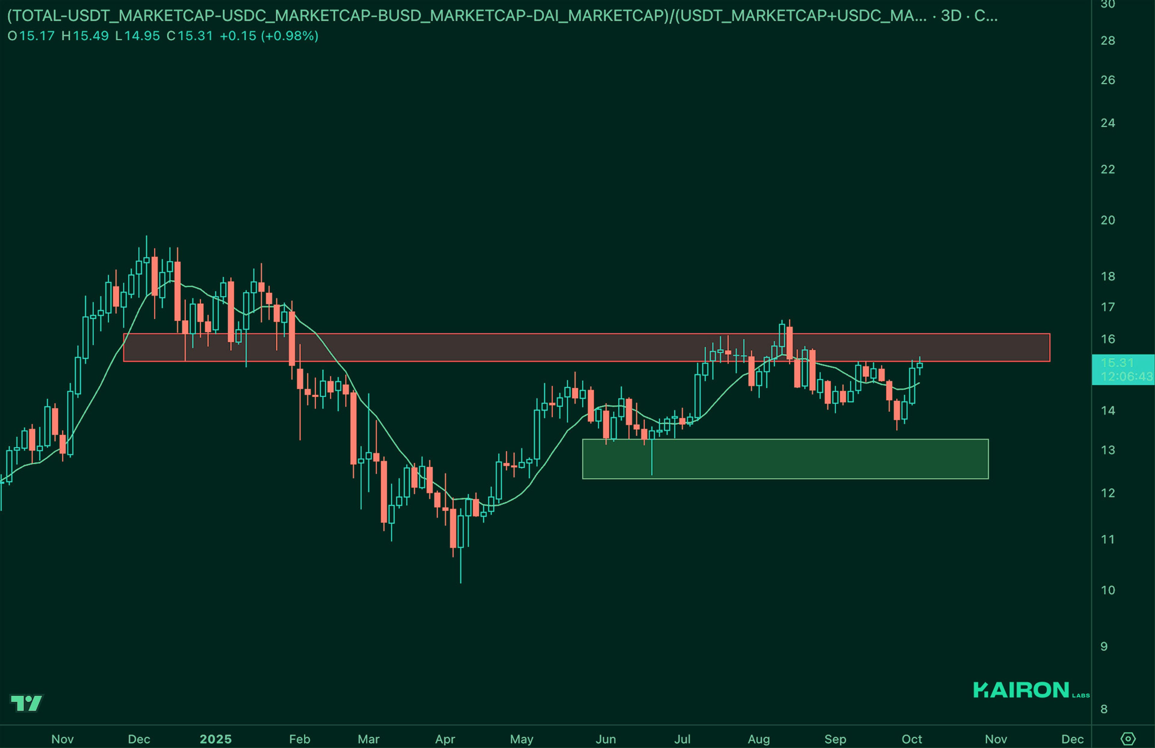 Market Leverage Ratio | Kairon Labs Crypto Market Pulse - October 07, 2025