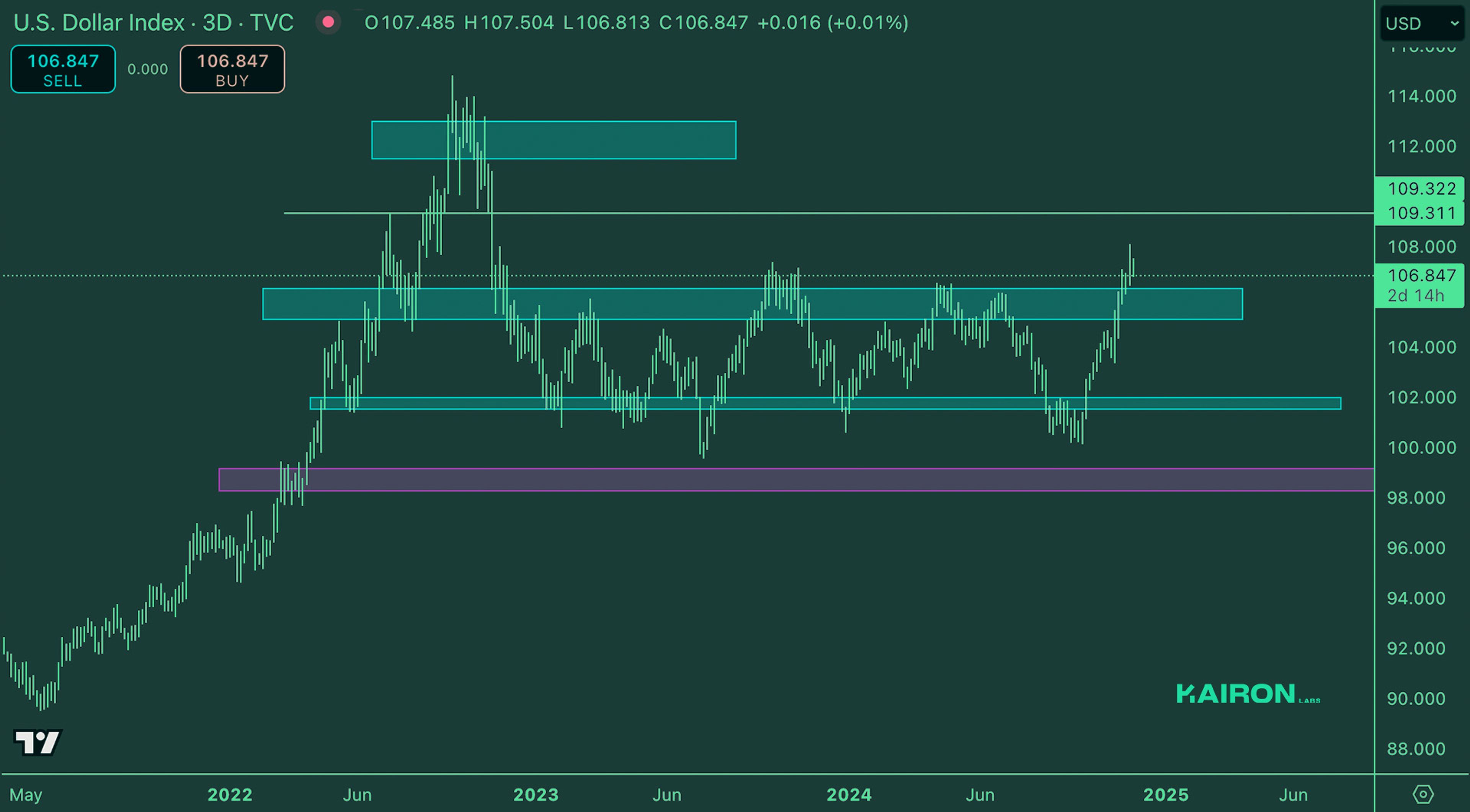 Crypto Market Pulse: November 26, 2024: Kairon Labs Crypto Market Insights - DXY