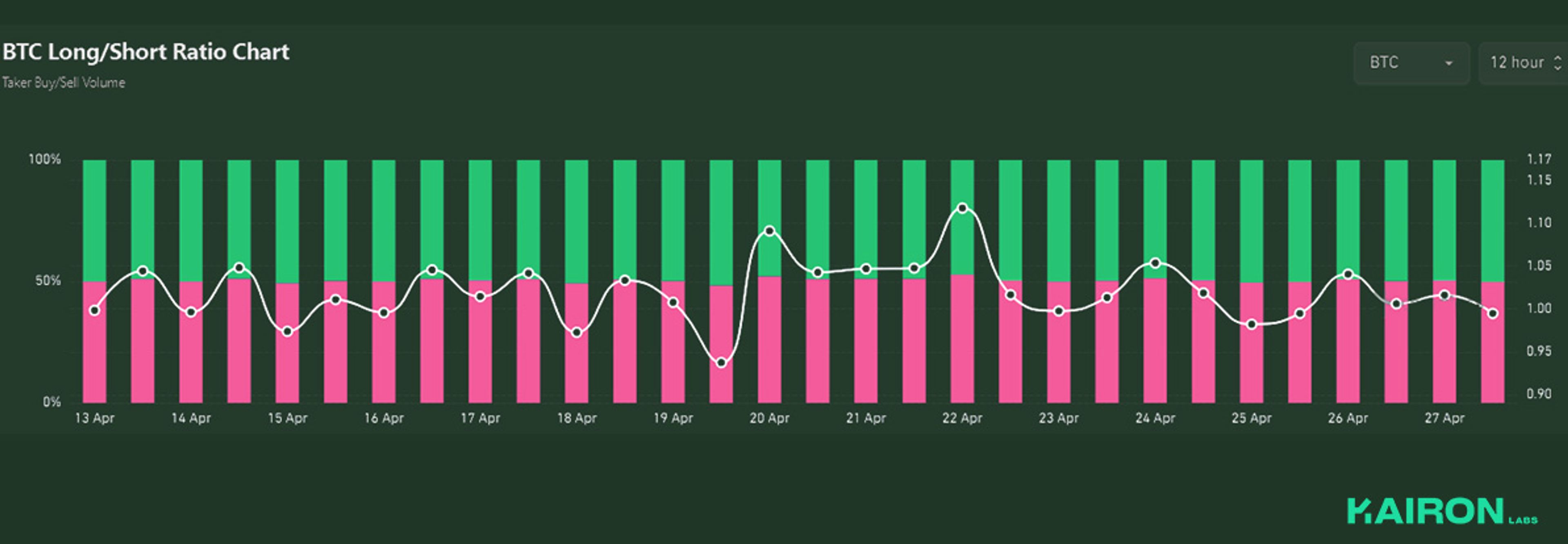 BTC long/short ratio | Kairon Labs Crypto Market Pulse - April 28, 2025