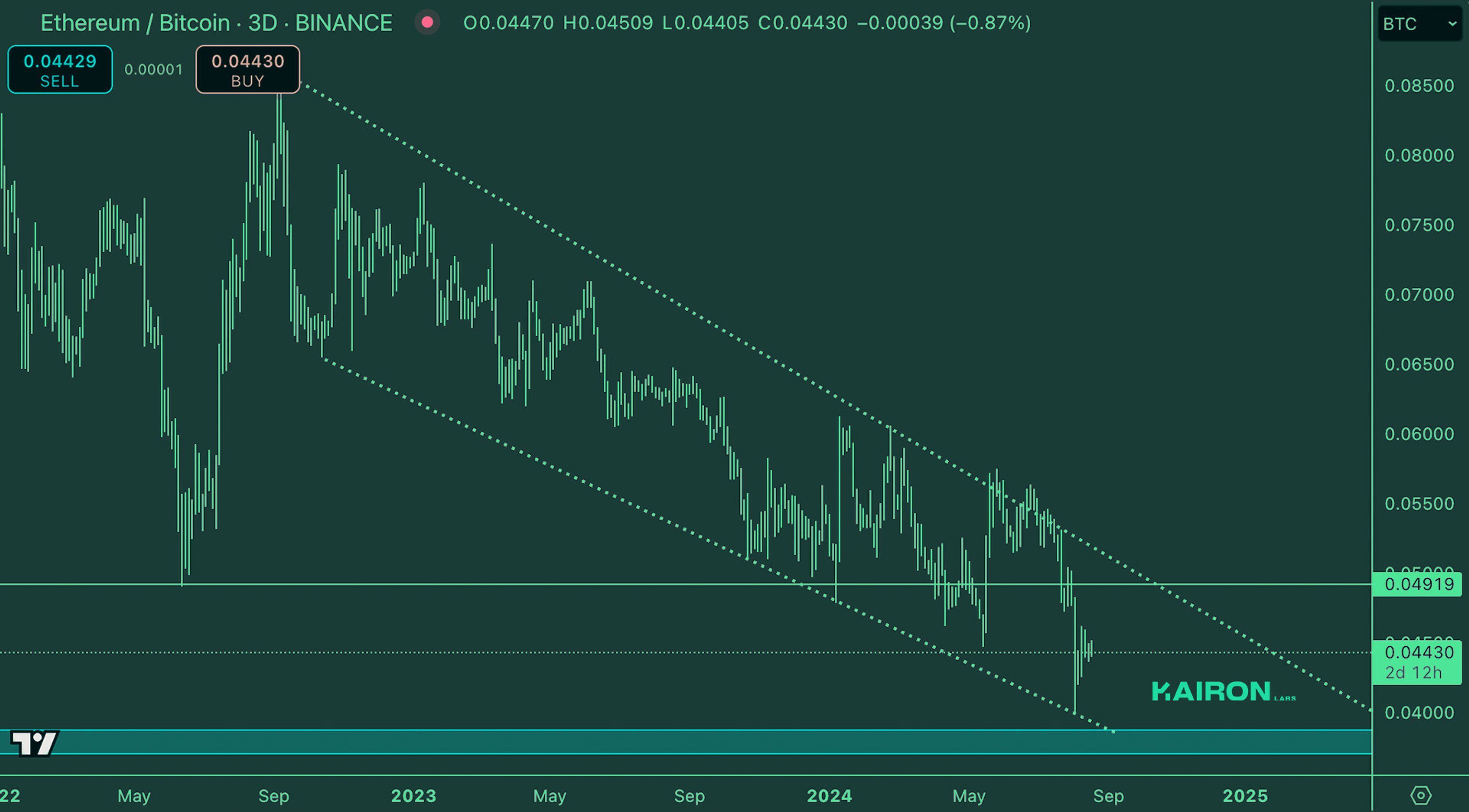 Crypto Market Pulse: August 20, 2024: Kairon Labs Crypto Market Insights - ETH