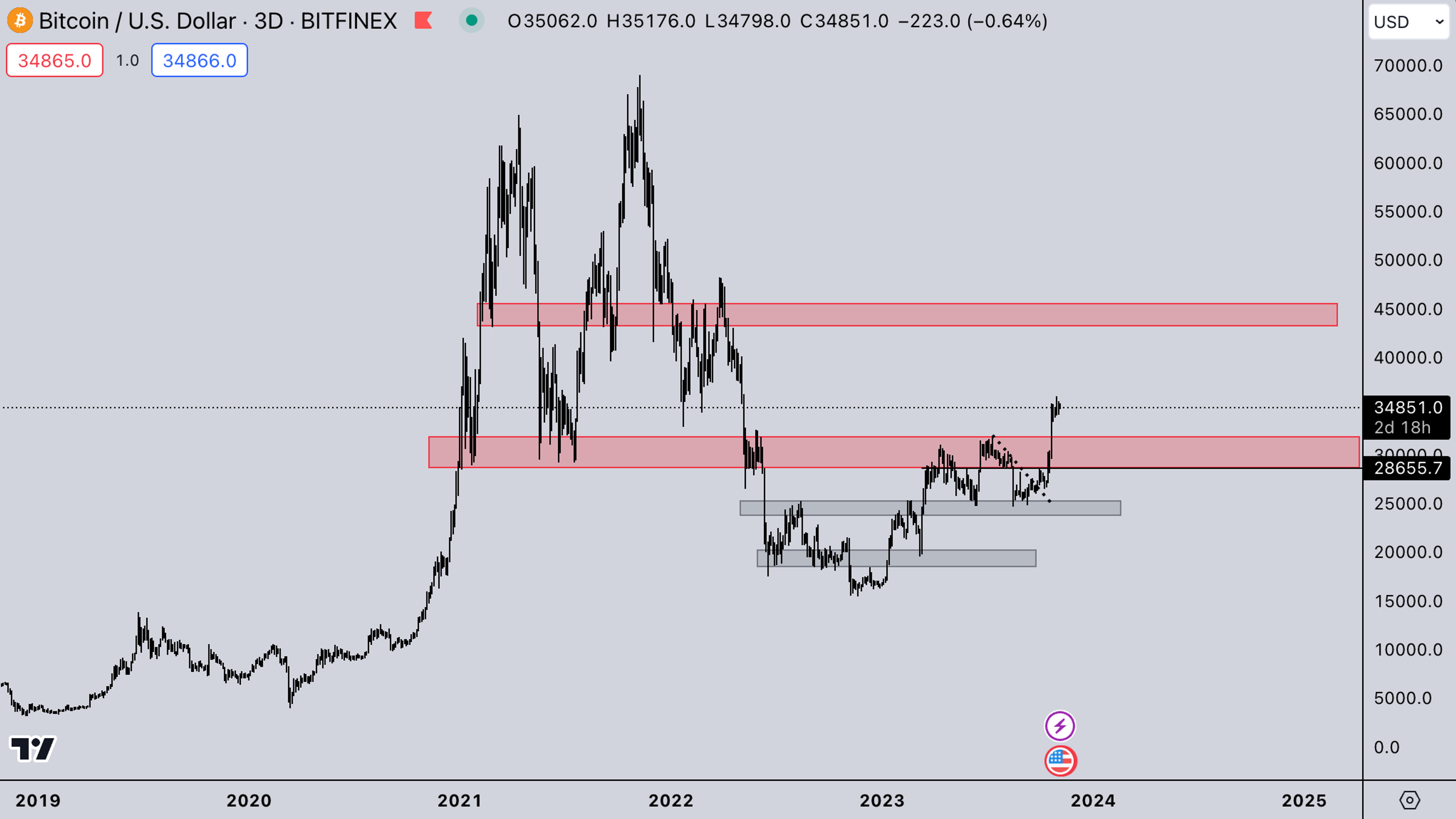 BTC Market : Crypto News Today: November 7, 2023 | Kairon Labs