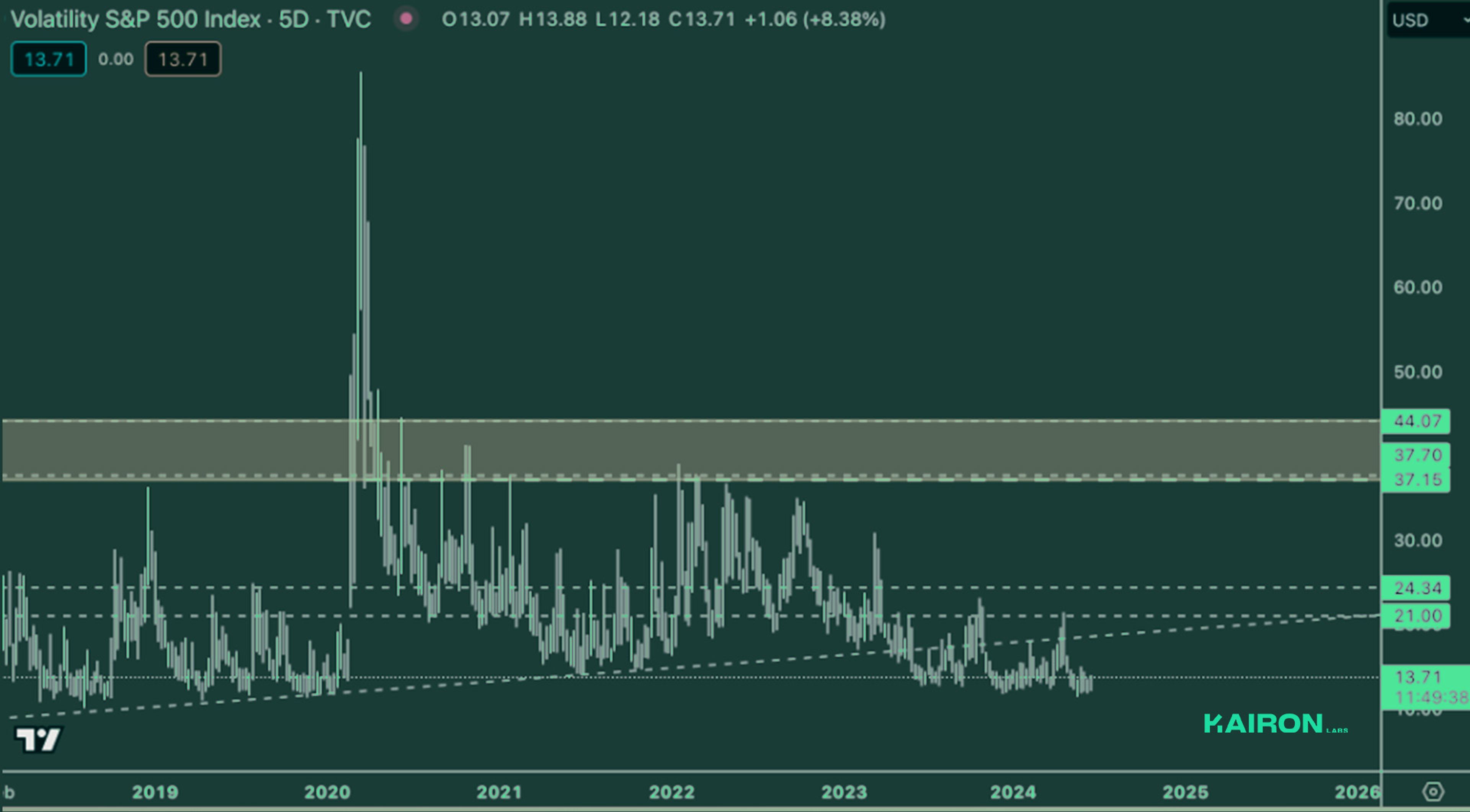 Legacy Markets - VIX (June 25, 2024) Kairon Labs