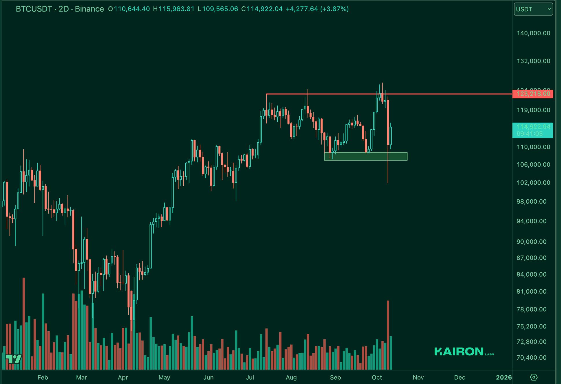 BTC chart | Kairon Labs Crypto Market Pulse - October 14, 2025