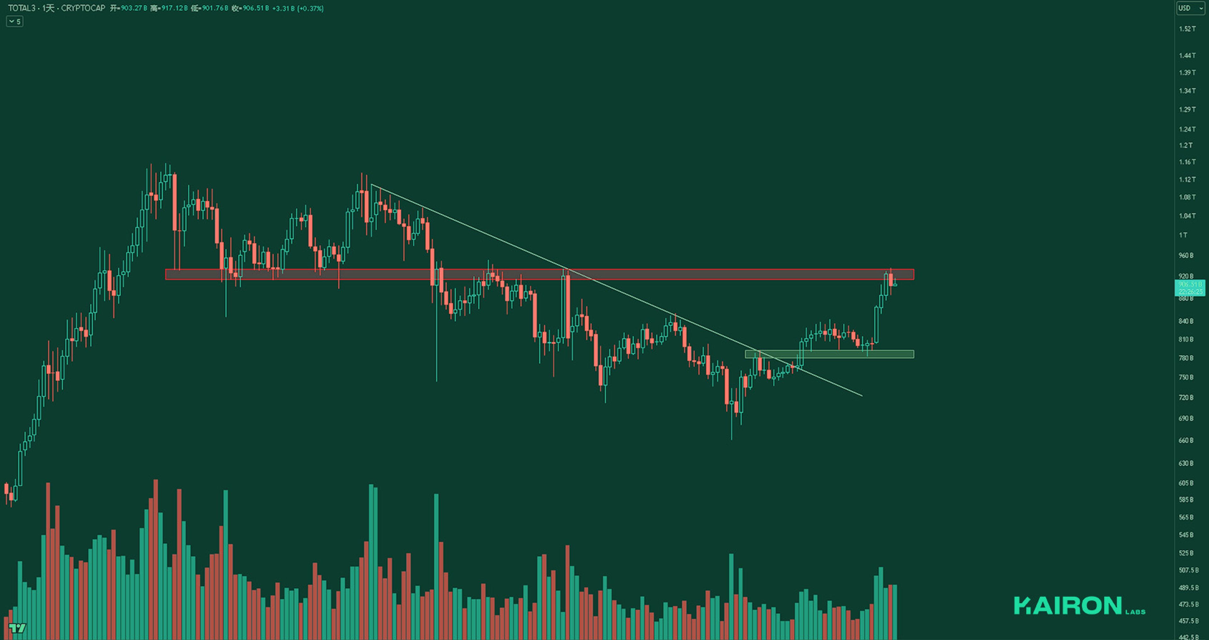 TOTAL3 chart | Kairon Labs Crypto Market Pulse - May 12, 2025