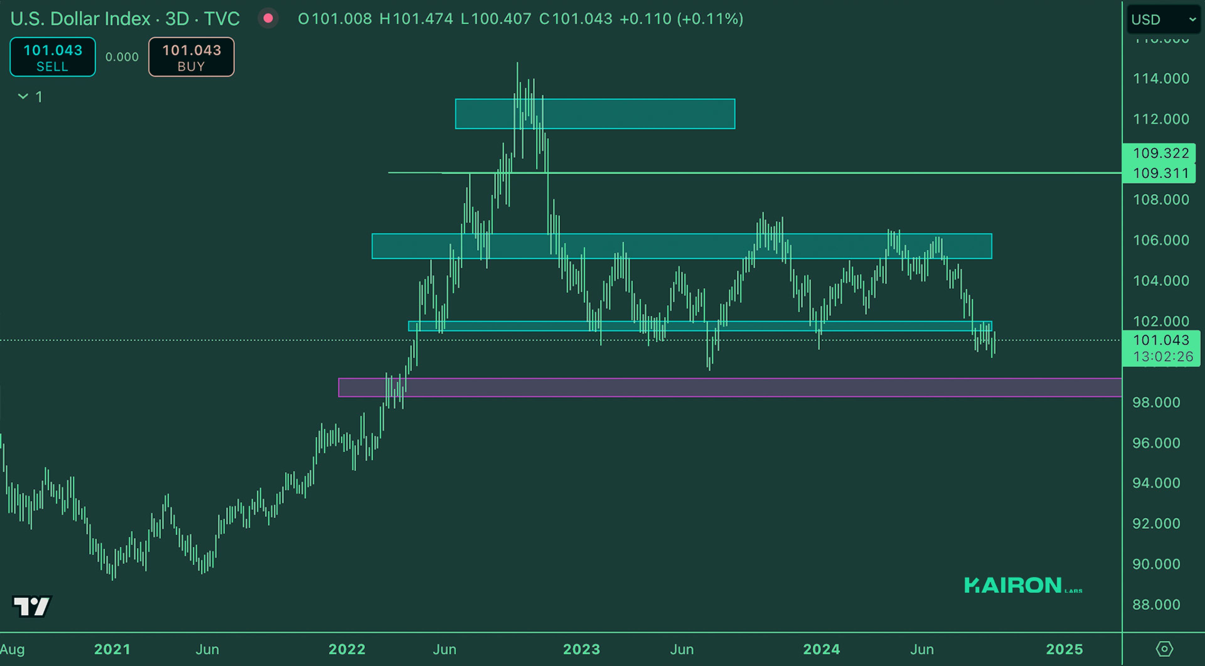 Crypto Market Pulse: September 23, 2024: Kairon Labs Crypto Market Insights - DXY