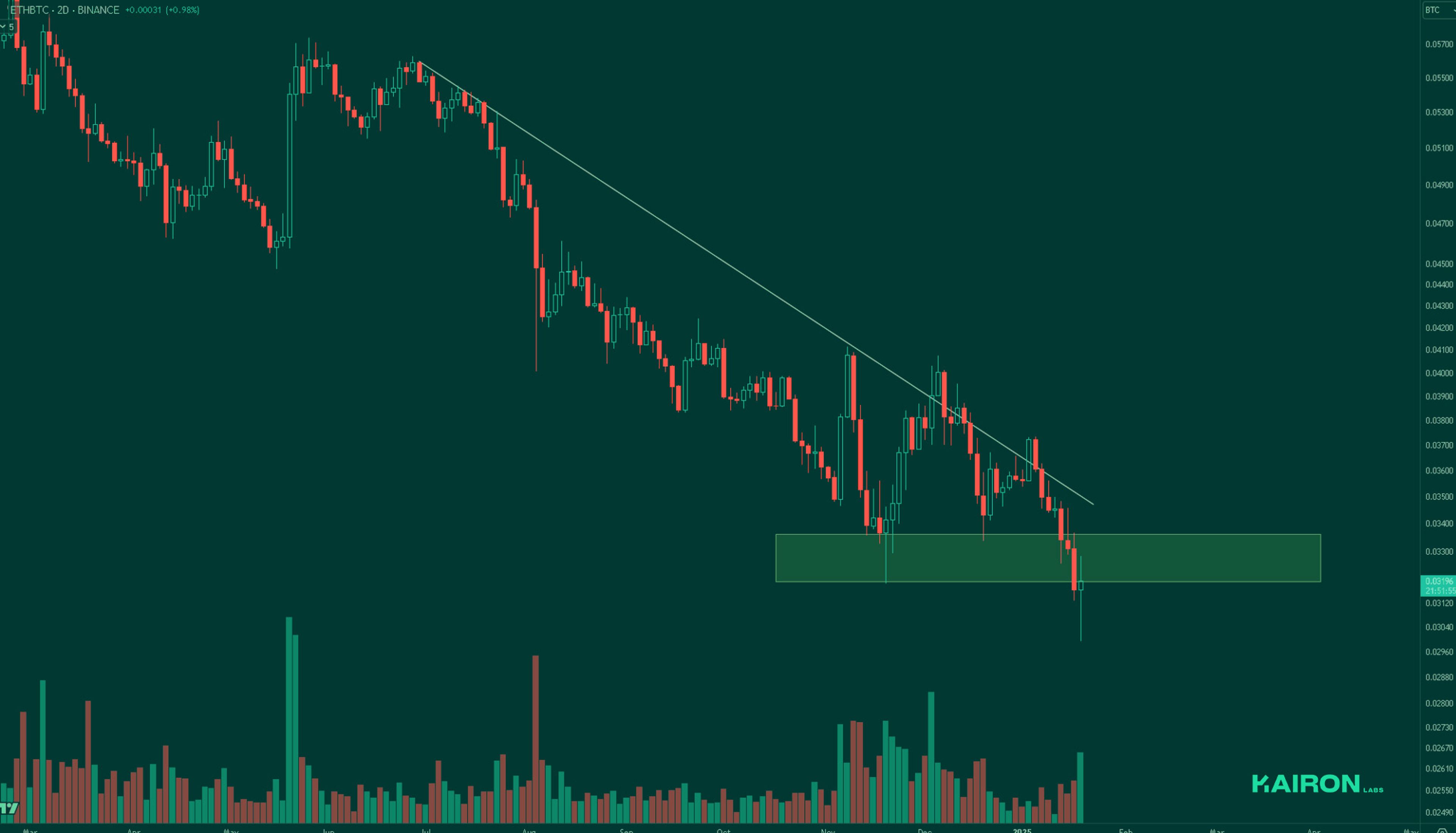 ETH/BTC chart | Kairon Labs Crypto Market Pulse - January 20, 2025