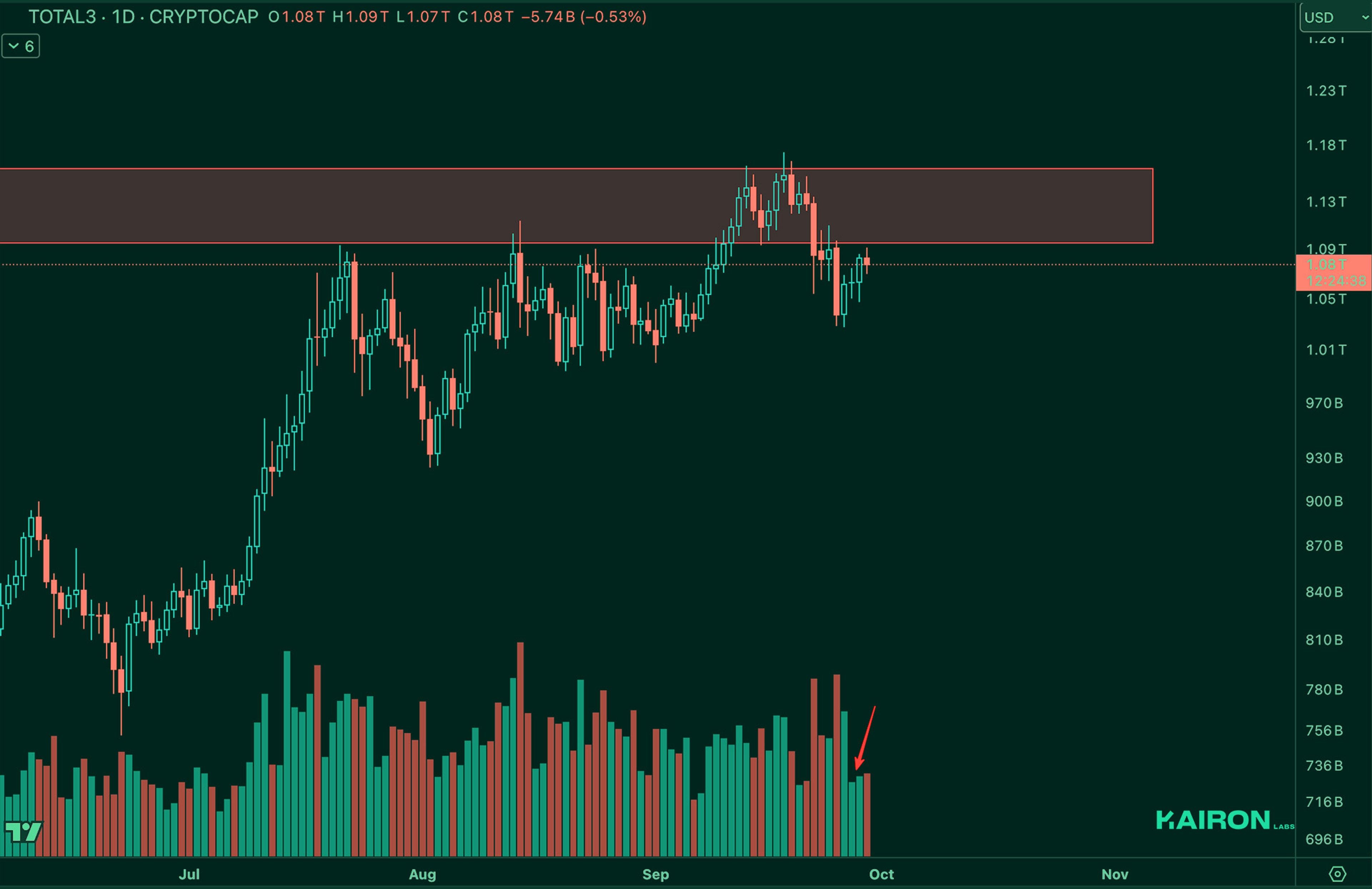 TOTAL3 chart | Kairon Labs Crypto Market Pulse - September 30, 2025