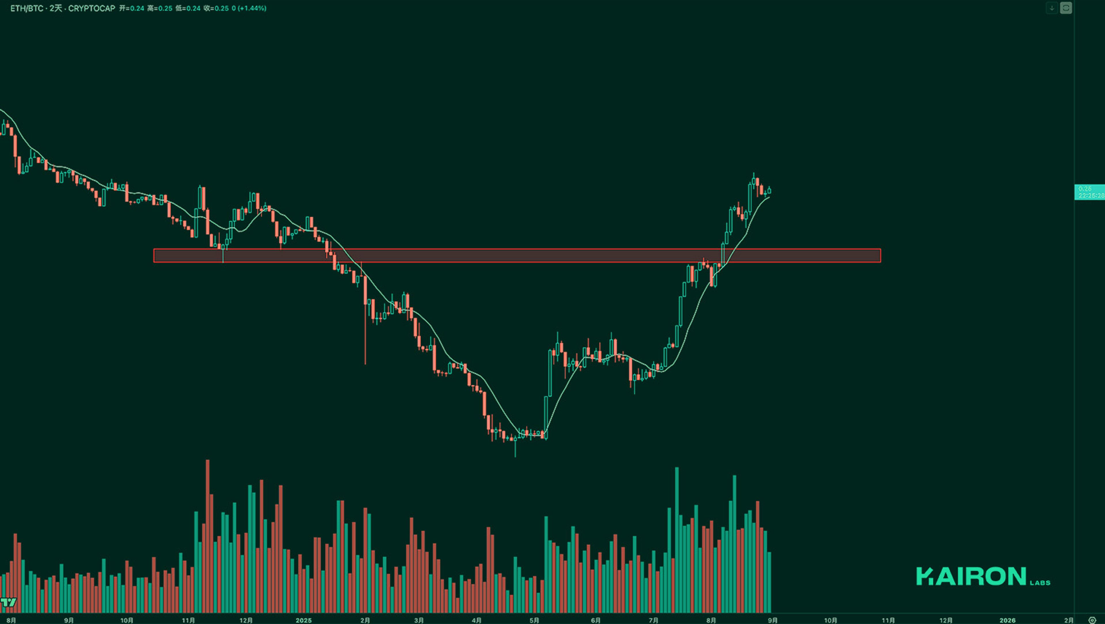 ETH/BTC chart | Kairon Labs Crypto Market Pulse - September 01, 2025