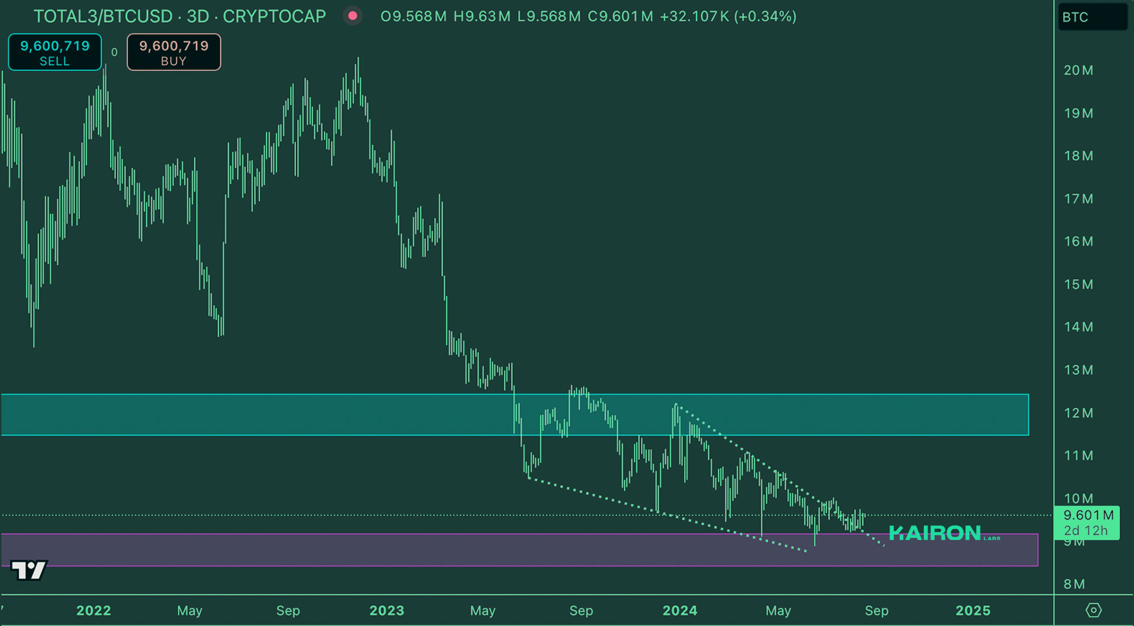 Crypto Market Pulse: August 20, 2024: Kairon Labs Crypto Market Insights - TOTAL3/BTC