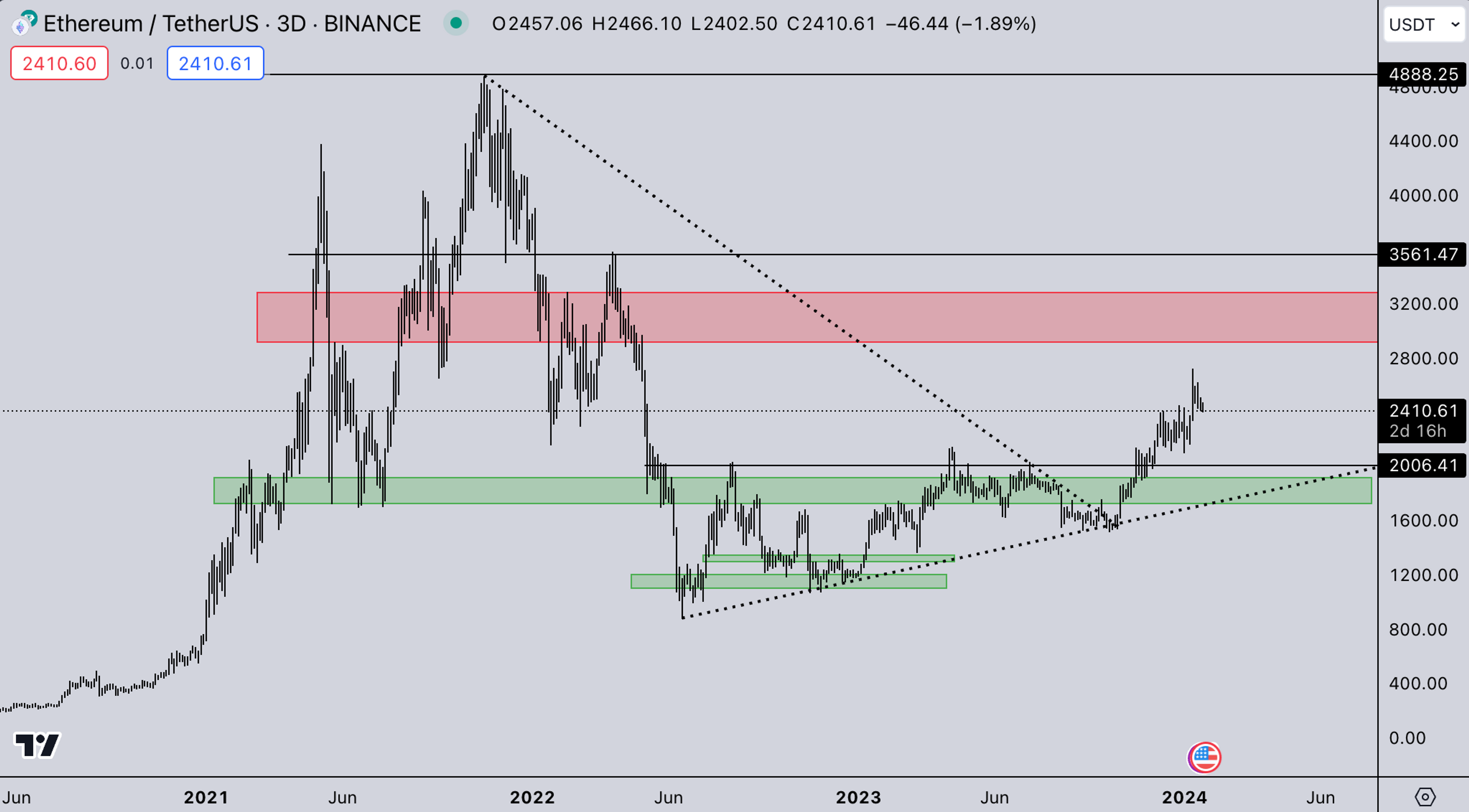 ETH Market | Kairon Labs Crypto Market Maker Trader Insight - January 22, 2024