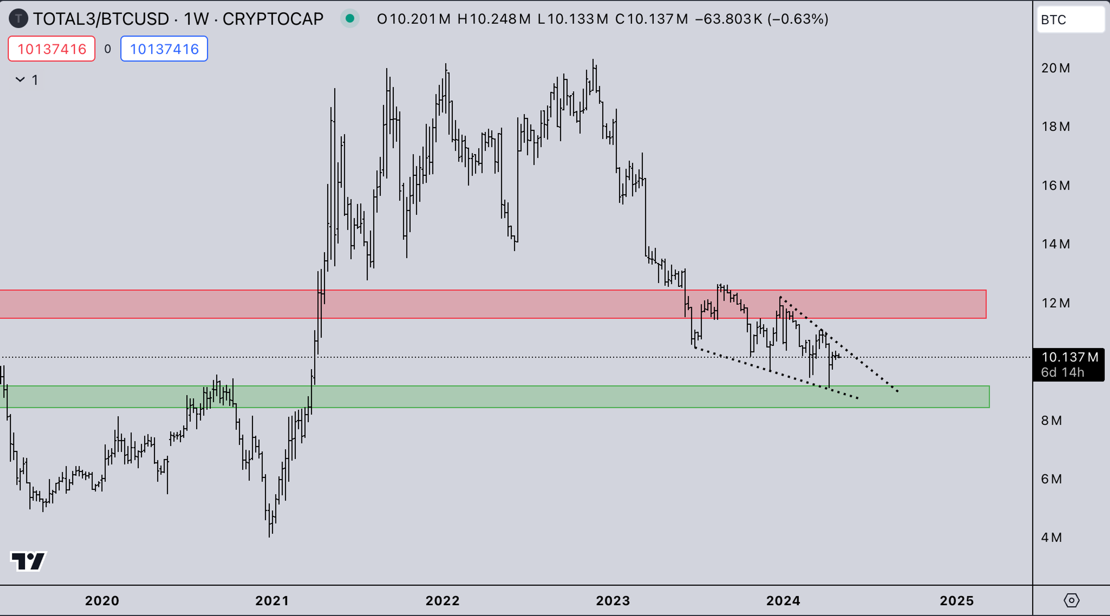 TOTAL3/BTC | Crypto Market Update - Kairon Labs
