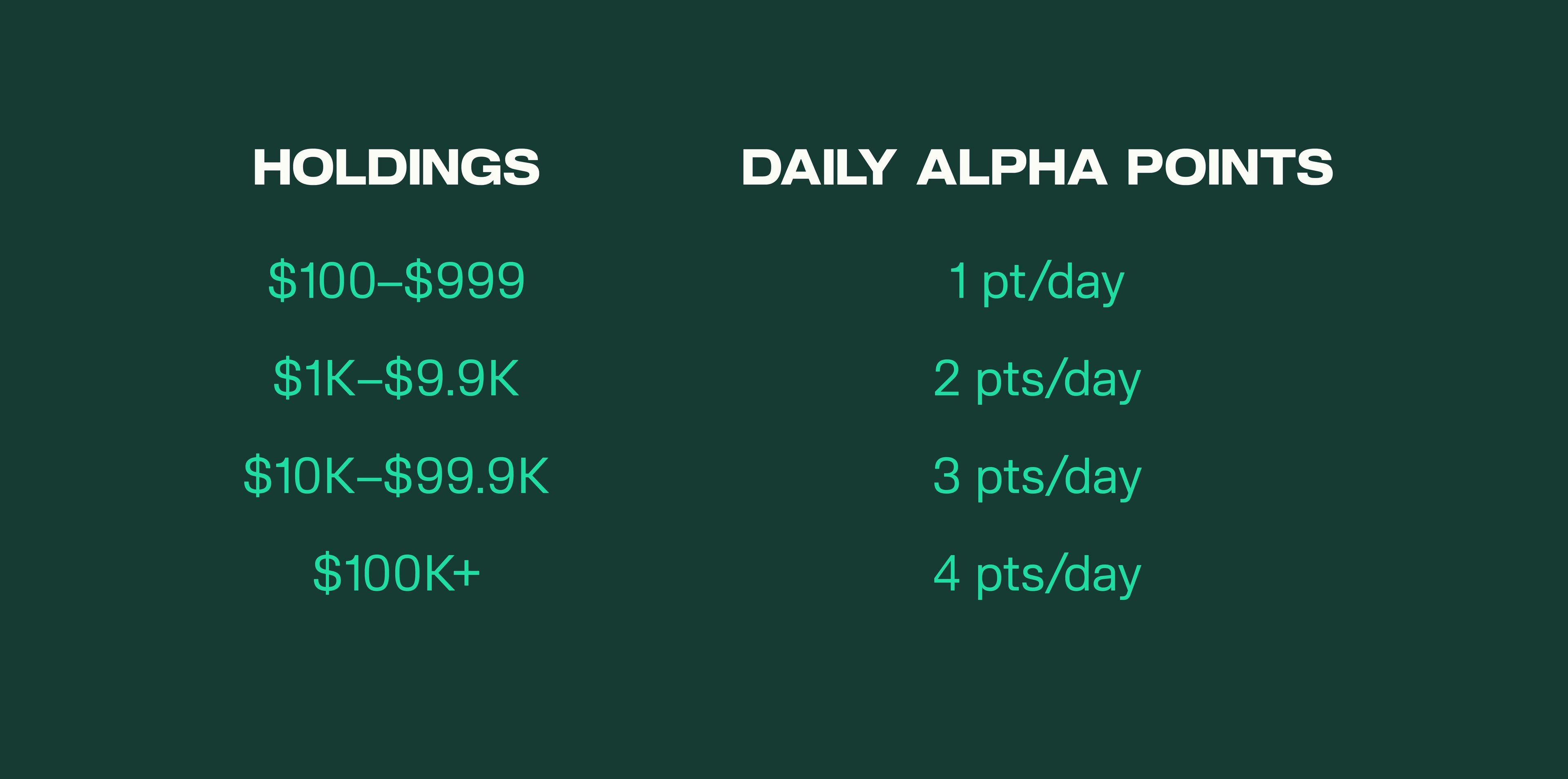 Binance Alpha Points System: Users earn daily points based on wallet size—1 point for $100–$999, up to 4 points for $100K+ holdings.