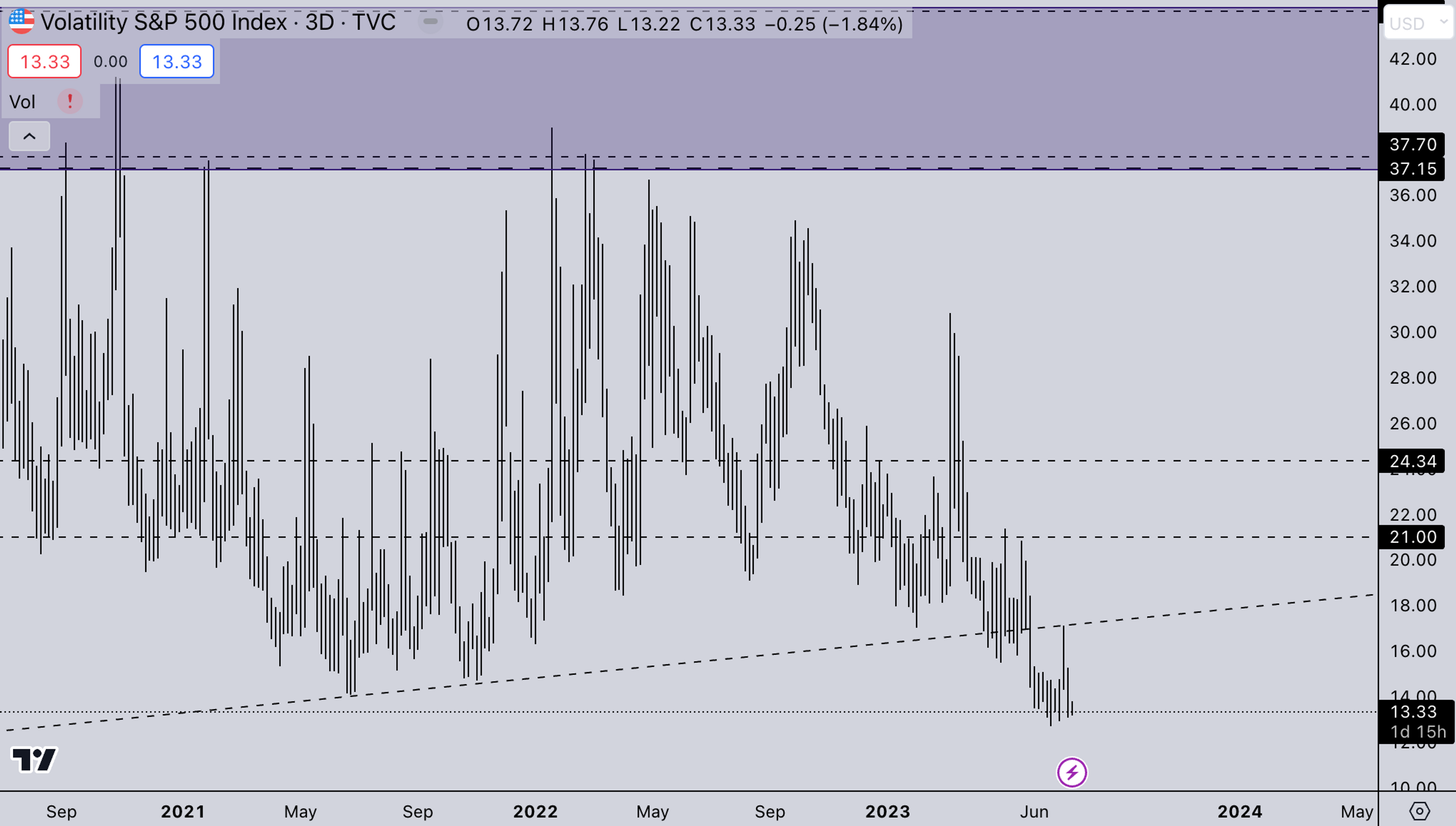 Crypto News Today: VIX Market Chart - July 17, 2023