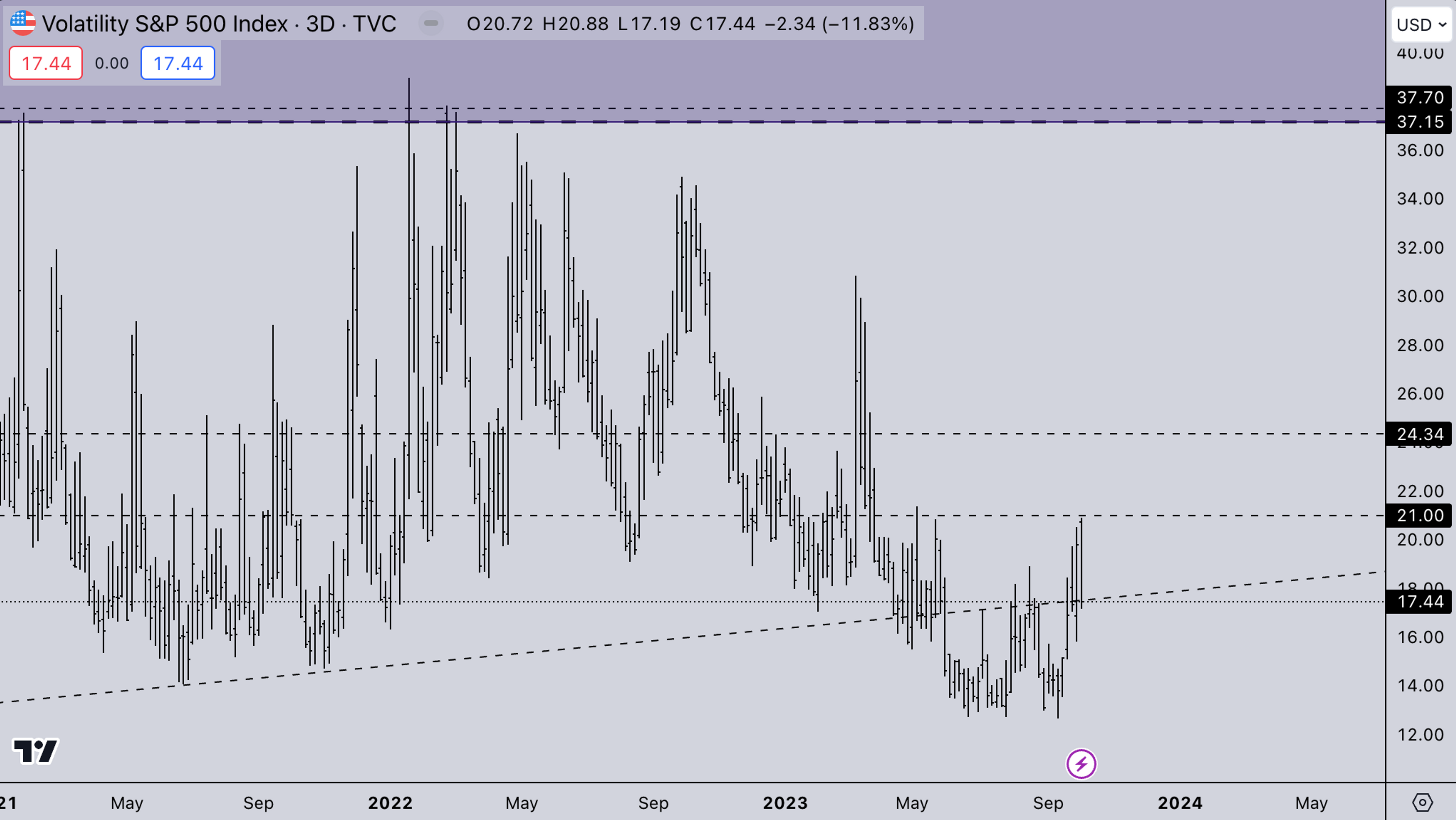 VIX Market - October 10, 2023 | Kairon Labs - Crypto Market Makers - Analysis
